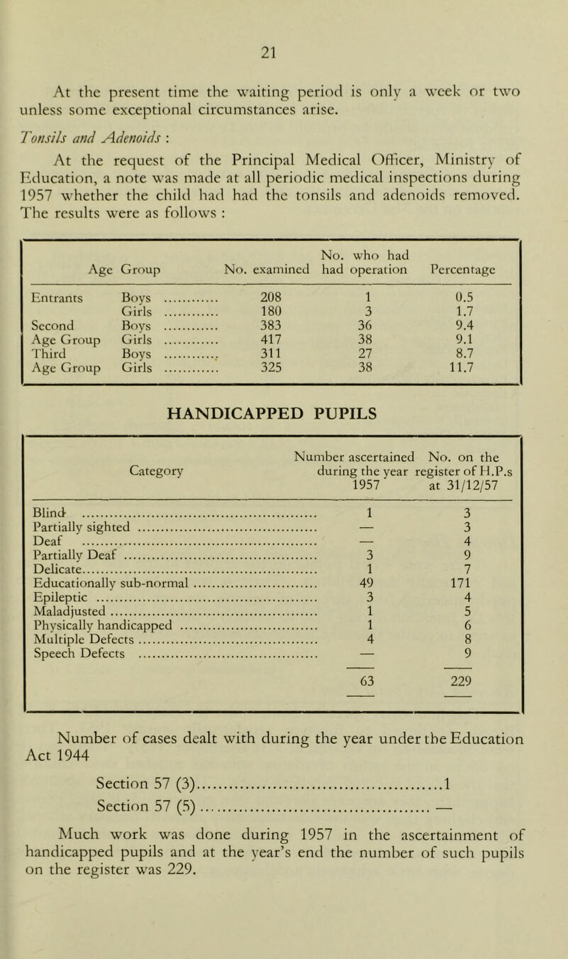 At the present time the waiting period is only a week or two unless some exceptional circumstances arise. Tonsils and Adenoids : At the request of the Principal Medical Officer, Ministry of Education, a note was made at all periodic medical inspections during 1957 whether the child had The results were as follows had the tonsils and adenoids removed. No. who had Age Group No. examined had operation Percentage Entrants Boys 208 1 0.5 Girls 180 3 1.7 Second Bovs 383 36 9.4 Age Group Girls 417 38 9.1 Third Boys 311 27 8.7 Age Group Girls 325 38 11.7 HANDICAPPED PUPILS Number ascertained No. on the Category during the year register of H.P.s 1957 at 31/12/57 Blind 1 3 Partially sighted — 3 Deaf — 4 Partially Deaf 3 9 Delicate 1 7 Educationally sub-normal 49 171 Epileptic 3 4 Maladjusted 1 5 Physically handicapped 1 6 Multiple Defects 4 8 Speech Defects — 9 63 229 Number of cases dealt with during the year under the Education Act 1944 Section 57 (3) 1 Section 57 (5) — Much work was done during 1957 in the ascertainment of handicapped pupils and at the year’s end the number of such pupils on the register was 229.