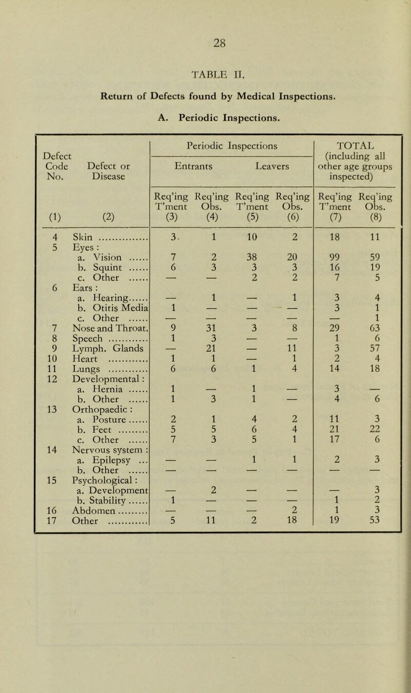 TABLE II. Return of Defects found by Medical Inspections. A. Periodic Inspections. Periodic Inspections TOTAL (including all other age groups inspected) Code No. Defect or Disease Entrants Leavers (1) (2) Req’ing Req’ing T’ment Obs. (3) (4) Req’ing Req’ing T’ment Obs. (5) (6) Req’ing Req’ing T’ment Obs. (7) (8) 4 Skin 3. 1 10 2 18 11 5 Eyes : a. Vision 7 2 38 20 99 59 b. Squint 6 3 3 3 16 19 c. Other — — 2 2 7 5 6 Ears ; a. Healing _ 1 1 3 4 b. Otitis Media 1 — _ — 3 1 c. Other — — — — 1 7 Nose and Throat. 9 31 3 8 29 63 8 Speech 1 3 — — 1 6 9 Lymph. Glands — 21 — 11 3 57 10 Heart 1 1 — 1 2 4 11 Lungs 6 6 1 4 14 18 12 Developmental: a. Hernia 1 1 _ 3 _ b. Other 1 3 1 — 4 6 13 Orthopaedic : a. Posture 2 1 4 2 11 3 b. Feet 5 5 6 4 21 22 c. Other 7 3 5 1 17 6 14 Nervous system : a. Epilepsy ... __ 1 1 2 3 b. Other — — — — — — 15 Psychological: a. Development 2 3 b. Stability 1 — — — 1 2 16 Abdomen — — 2 1 3 17 Other 5 11 2 18 19 53