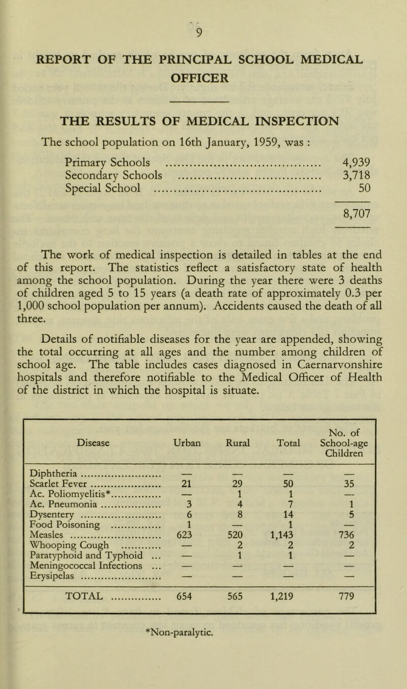 REPORT OF THE PRINCIPAL SCHOOL MEDICAL OFFICER THE RESULTS OF MEDICAL INSPECTION The school population on 16th January, 1959, was : Primary Schools 4,939 Secondary Schools 3,718 Special School 50 8,707 The work of medical inspection is detailed in tables at the end of this report. The statistics reflect a satisfactory state of health among the school population. During the year there were 3 deaths of children aged 5 to 15 years (a death rate of approximately 0.3 per 1,000 school population per annum). Accidents caused the death of all three. Details of notifiable diseases for the year are appended, showing the total occurring at all ages and the number among children of school age. The table includes cases diagnosed in Caernarvonshire hospitals and therefore notifiable to the Medical Officer of Health of the district in which the hospital is situate. Disease Urban Rural Total No. of School-age Children Diphtheria — — — — Scarlet Fever 21 29 50 35 Ac. Poliomyelitis* — 1 1 — Ac. Pneumonia 3 4 7 1 Dysentery 6 8 14 5 Food Poisoning 1 — 1 — Measles . 623 520 1,143 736 Whooping Cough — 2 2 2 Paratyphoid and Typhoid .. — 1 1 — Meningococcal Infections .. — — — — Erysipelas — — — — TOTAL . 654 565 1,219 779 *Non-paralytic.