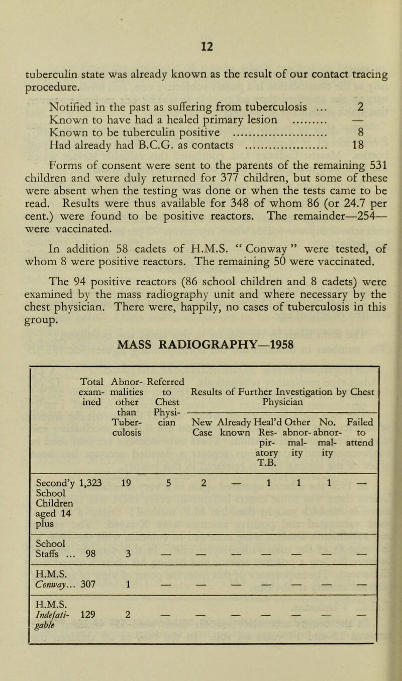 tuberculin state was already known as the result of our contact tracing procedure. Notified in the past as suffering from tuberculosis ... 2 Known to have had a healed primary lesion — Known to be tuberculin positive 8 Had already had B.C.G. as contacts 18 Forms of consent were sent to the parents of the remaining 531 children and were duly returned for 377 children, but some of these were absent when the testing was done or when the tests came to be read. Results were thus available for 348 of whom 86 (or 24.7 per cent.) were found to be positive reactors. The remainder—254— were vaccinated. In addition 58 cadets of H.M.S. “ Conway ” were tested, of whom 8 were positive reactors. The remaining 50 were vaccinated. The 94 positive reactors (86 school children and 8 cadets) were examined by the mass radiography unit and where necessary by the chest physician. There were, happily, no cases of tuberculosis in this group. MASS RADIOGRAPHY—1958 Total Abnor- Referred exam- malities to Results of Further Investigation by Chest ined other Chest Physician than Physi- Tuber- cian New Already Heal’d Other No. Failed culosis Case known Res- abnor-abnor- to pir- mal- mal- attend atory ity ity T.B. Second’y 1,323 School Children aged 14 plus 19 5 2 1 1 1 School Staffs ... 98 3 — — — — — — — H.M.S. Conway... 307 1 — — — — — — — H.M.S. Indefati- 129 gable 2 — — — — — — —