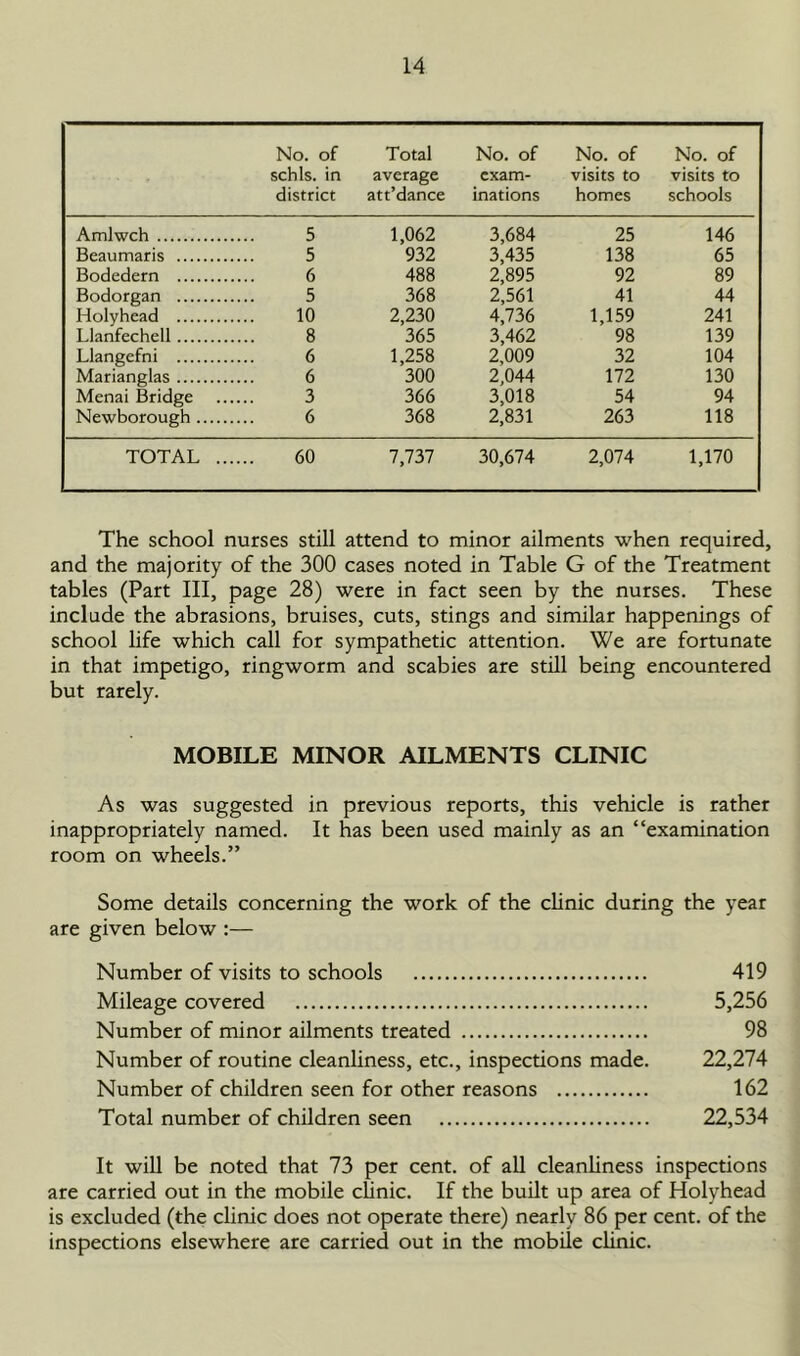 No. of Total No. of No. of No. of schls. in average exam- visits to visits to district att’dance inations homes schools Amlwch 5 1,062 3,684 25 146 Beaumaris 5 932 3,435 138 65 Bodedern 6 488 2,895 92 89 Bodorgan 5 368 2,561 41 44 Holyhead 10 2,230 4,736 1,159 241 Llanfechell 8 365 3,462 98 139 Llangefni 6 1,258 2,009 32 104 Marianglas 6 300 2,044 172 130 Menai Bridge 3 366 3,018 54 94 Newborough 6 368 2,831 263 118 TOTAL 60 7,737 30,674 2,074 1,170 The school nurses still attend to minor ailments when required, and the majority of the 300 cases noted in Table G of the Treatment tables (Part III, page 28) were in fact seen by the nurses. These include the abrasions, bruises, cuts, stings and similar happenings of school life which call for sympathetic attention. We are fortunate in that impetigo, ringworm and scabies are still being encountered but rarely. MOBILE MINOR AILMENTS CLINIC As was suggested in previous reports, this vehicle is rather inappropriately named. It has been used mainly as an “examination room on wheels.” Some details concerning the work of the clinic during the year are given below :— Number of visits to schools 419 Mileage covered 5,256 Number of minor ailments treated 98 Number of routine cleanliness, etc., inspections made. 22,274 Number of children seen for other reasons 162 Total number of children seen 22,534 It will be noted that 73 per cent, of all cleanliness inspections are carried out in the mobile clinic. If the built up area of Holyhead is excluded (the clinic does not operate there) nearly 86 per cent, of the inspections elsewhere are carried out in the mobile clinic.