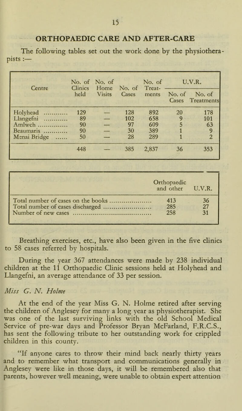 ORTHOPAEDIC CARE AND AFTER-CARE The following tables set out the work done by the physiothera- pists :— No. of No. of No. of U.V.R. Centre Clinics Home No. of Treat- held Visits Cases ments No. of No. of Cases Treatments Holyhead 129 — 128 892 20 178 Llangefni 89 — 102 658 9 101 Amlwch 90 — 97 609 5 63 Beaumaris 90 — 30 389 1 9 Menai Bridge 50 — 28 289 1 2 448 — 385 2,837 36 353 Orthopaedic and other U.V.R. Total number of cases on the books 413 36 Total number of cases discharged 285 27 Number of new cases 258 31 Breathing exercises, etc., have also been given in the five clinics to 58 cases referred by hospitals. During the year 367 attendances were made by 238 individual children at the 11 Orthopaedic Clinic sessions held at Holyhead and Llangefni, an average attendance of 33 per session. Miss G. N. Holme At the end of the year Miss G. N. Holme retired after serving the children of Anglesey for many a long year as physiotherapist. She was one of the last surviving links with the old School Medical Service of pre-war days and Professor Bryan McFarland, F.R.C.S., has sent the following tribute to her outstanding work for crippled children in this county. “If anyone cares to throw their mind back nearly thirty years and to remember what transport and communications generally in Anglesey were like in those days, it will be remembered also that parents, however well meaning, were unable to obtain expert attention