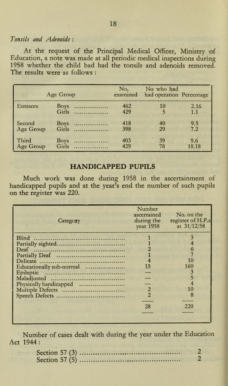 Tonsils and Adenoids : At the request of the Principal Medical Officer, Ministry of Education, a note was made at all periodic medical inspections during 1958 whether the child had had the tonsils and adenoids removed. The results were as follows : Age Group No, examined No who had had operation Percentage Entrants Boys 462 10 2.16 Girls 429 5 1.1 Second Boys 418 40 9.5 Age Group Girls 398 29 7.2 Third Boys 403 39 9.6 Age Group Girls 429 78 18.18 HANDICAPPED PUPILS Much work was done during 1958 in the ascertainment of handicapped pupils and at the year’s end the number of such pupils on the register was 220. Category Number ascertained during the year 1958 No. on the register of H.P.s at 31/12/58 Blind 1 3 Partially sighted 1 4 Deaf 2 6 Partially Deaf 1 7 Delicate 4 10 Educationally sub-normal 15 160 Epileptic 3 Maladjusted 5 Physically handicapped 4 Multiple Defects 2 10 Speech Defects 2 8 28 220 Number of cases dealt with during the year under the Education Act 1944: Section 57 (3) .. 2 Section 57 (5) 2