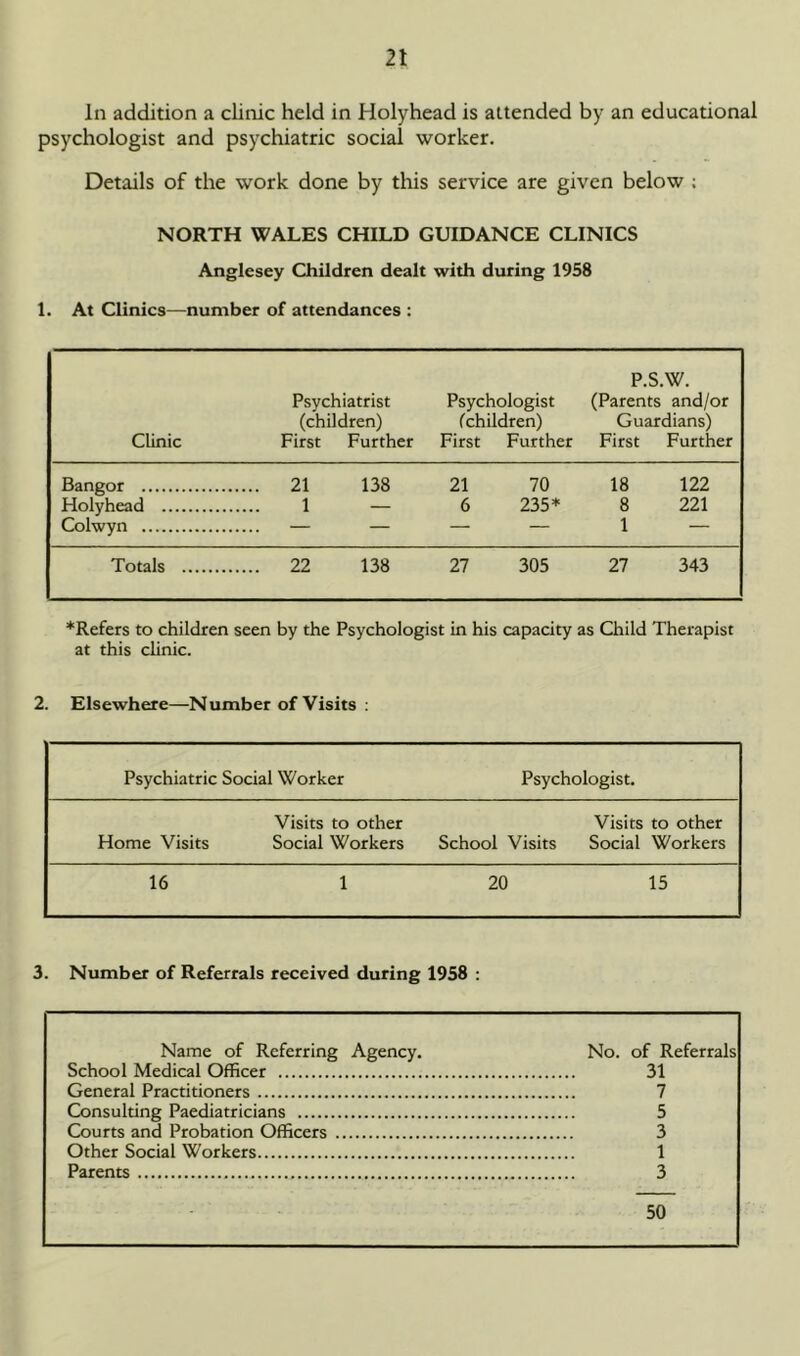 In addition a clinic held in Holyhead is attended by an educational psychologist and psychiatric social worker. Details of the work done by this service are given below ; NORTH WALES CHILD GUIDANCE CLINICS Anglesey Children dealt with during 1958 1. At Clinics—number of attendances : P.S.W. Psychiatrist Psychologist (Parents and/or (children) (children) Guardians) Clinic First Further First Further First Further Bangor 21 138 21 70 18 122 Holyhead 1 — 6 235* 8 221 Colwyn — — — — 1 — Totals 22 138 27 305 27 343 *Refers to children seen by the Psychologist in his capacity as Child Therapist at this clinic. 2. Elsewhere—Number of Visits : Psychiatric Social Worker Psychologist. Home Visits Visits to other Social Workers Visits to other School Visits Social Workers 16 1 20 15 3. Number of Referrals received during 1958 : Name of Referring Agency. No. of Referrals School Medical Officer 31 General Practitioners 7 Consulting Paediatricians 5 Courts and Probation Officers 3 Other Social Workers 1 Parents 3 50