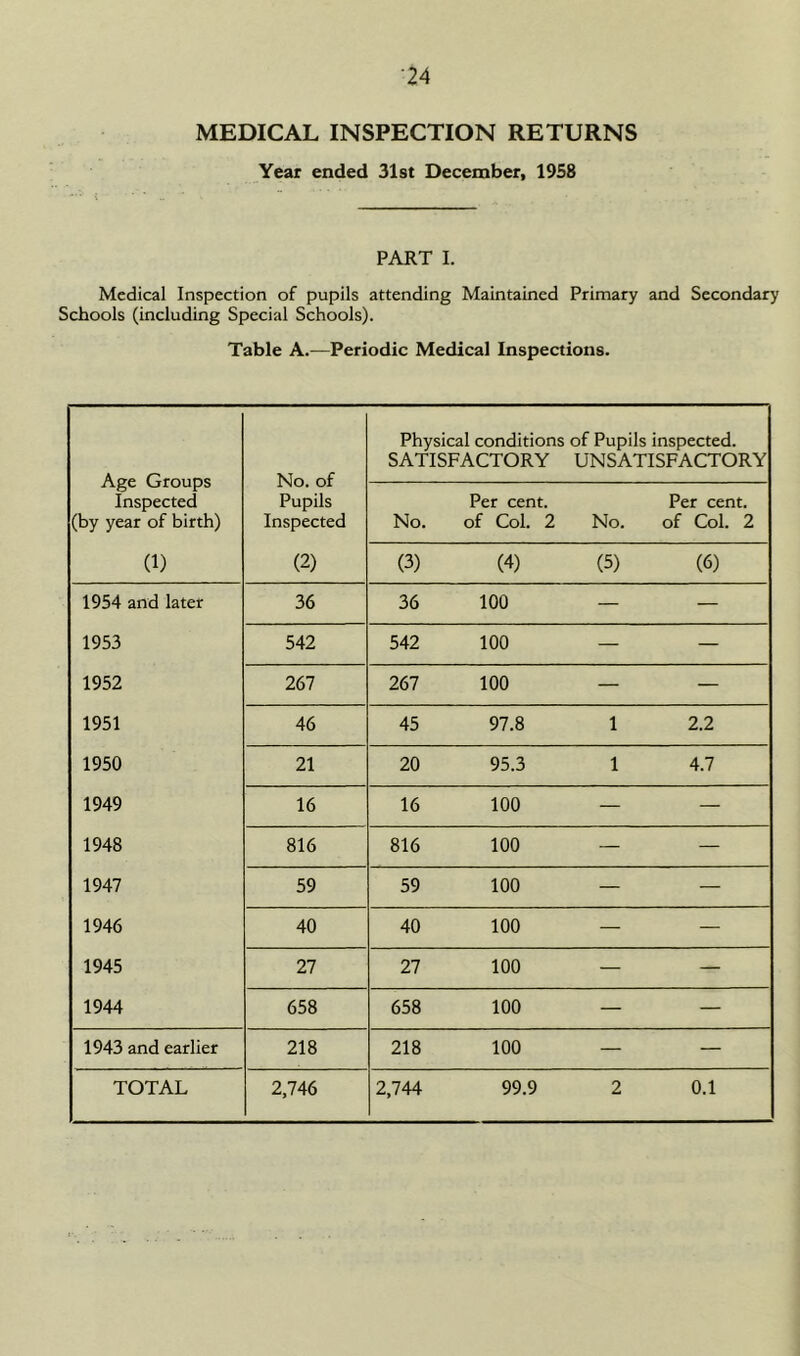 MEDICAL INSPECTION RETURNS Year ended 31st December, 1958 PART I. Medical Inspection of pupils attending Maintained Primary and Secondary Schools (including Special Schools). Table A.—Periodic Medical Inspections. Age Groups Inspected (by year of birth) No. of Pupils Inspected Physical conditions of Pupils inspected. SATISFACTORY UNSATISFACTORY No. Per cent, of Col. 2 No. Per cent, of Col. 2 (1) (2) (3) (4) (5) (6) 1954 and later 36 36 100 — — 1953 542 542 100 — — 1952 267 267 100 — — 1951 46 45 97.8 1 2.2 1950 21 20 95.3 1 4.7 1949 16 16 100 — — 1948 816 816 100 — — 1947 59 59 100 — — 1946 40 40 100 — — 1945 27 27 100 — — 1944 658 658 100 — — 1943 and earlier 218 218 100 — —