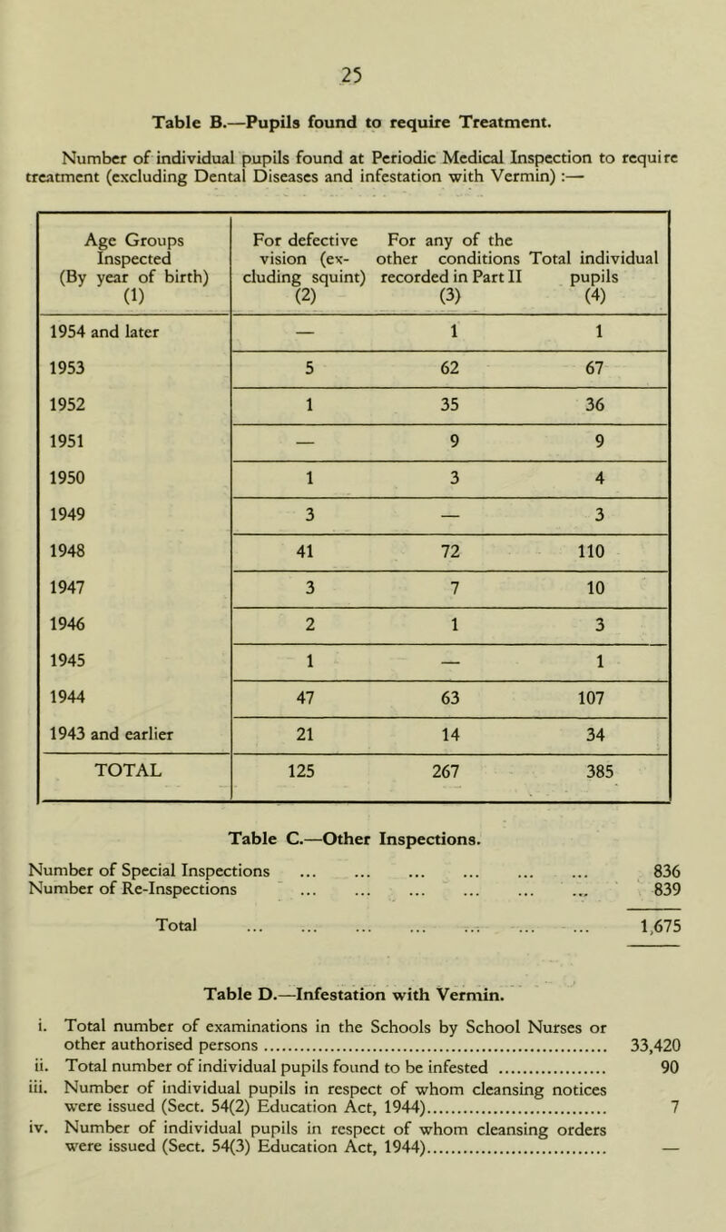 Table B.—Pupils found to require Treatment. Number of individual pupils found at Periodic Medical Inspection to require treatment (excluding Dental Diseases and infestation with Vermin) :— Age Groups Inspected (By year of birth) (1) For defective vision (ex- cluding squint) (2) For any of the other conditions Total individual recorded in Part II pupils (3) (4) 1954 and later — 1 1 1953 5 62 67 1952 1 35 36 1951 — 9 9 1950 1 3 4 1949 3 — 3 1948 41 72 110 1947 3 7 10 1946 2 1 3 1945 1 — 1 1944 47 63 107 1943 and earlier 21 14 34 TOTAL 125 267 385 Table C.—Other Inspections. Number of Special Inspections ... ... ... ... ... ... 836 Number of Re-Inspections ... ... ... ... ... 839 Total ... ... 1,675 Table D.—Infestation with Vermin. i. Total number of examinations in the Schools by School Nurses or other authorised persons 33,420 ii. Total number of individual pupils found to be infested 90 iii. Number of individual pupils in respect of whom cleansing notices were issued (Sect. 54(2) Education Act, 1944) 7 iv. Number of individual pupils in respect of whom cleansing orders were issued (Sect. 54(3) Education Act, 1944) —