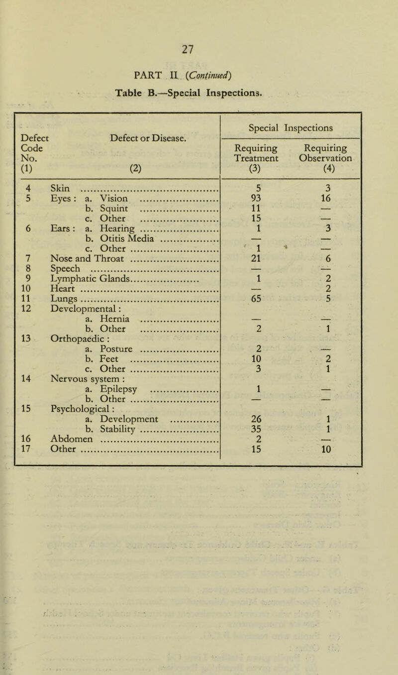 PART II (Continued) Table B.—Special Inspections. Defect Code No. (1) Defect or Disease. (2) Special Inspections Requiring Treatment (3) Requiring Observation (4) 4 Skin 5 3 5 Eyes: a. Vision 93 16 b. Squint 11 — c. Other 15 — 6 Ears: a. Hearing 1 3 b. Otitis Media — — c. Other ' 1 — 7 Nose and Throat 21 6 8 Speech — — 9 Lymphatic Glands 1 2 10 Heart — 2 11 Lungs 65 5 12 Developmental: a. Hernia b. Other 2 1 13 Orthopaedic : a. Posture 2 b. Feet 10 2 c. Other 3 1 14 Nervous system : a. Epilepsy 1 _ b. Other — — 15 Psychological: a. Development 26 1 b. Stability 35 1 16 Abdomen 2 — 17 Other 15 10 /