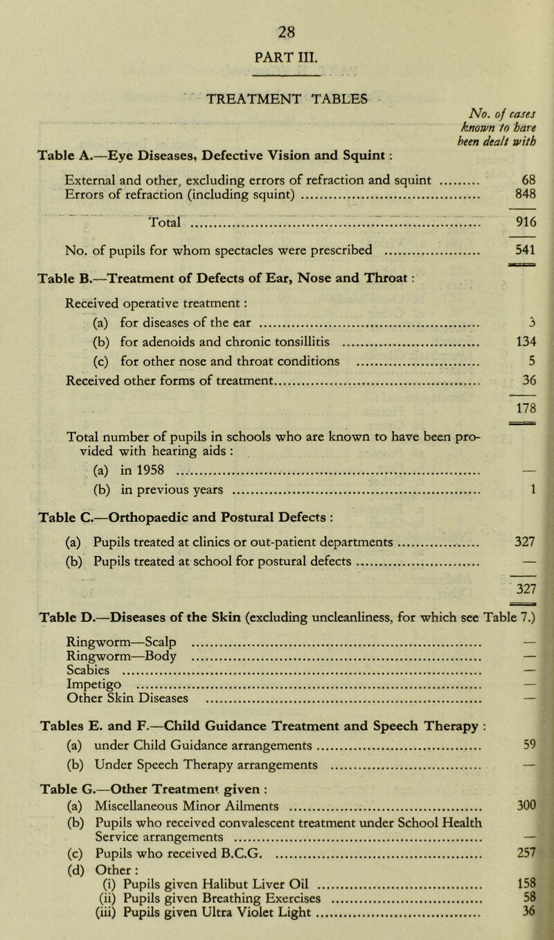 PART III. TREATMENT TABLES No. of cases known In bare been dealt with Table A.—Eye Diseases. Defective Vision and Squint: External and other, excluding errors of refraction and squint 68 Errors of refraction (including squint) 848 Total 916 No. of pupils for whom spectacles were prescribed 541 Table B.—Treatment of Defects of Ear, Nose and Throat: Received operative treatment: (a) for diseases of the ear 3 (b) for adenoids and chronic tonsillitis 134 (c) for other nose and throat conditions 5 Received other forms of treatment 36 178 Total number of pupils in schools who are known to have been pro- vided with hearing aids : (a) in 1958 (b) in previous years 1 Table C.—Orthopaedic and Postural Defects : (a) Pupils treated at clinics or out-patient departments 327 (b) Pupils treated at school for postural defects — 327 Table D.—Diseases of the Skin (excluding uncleanliness, for which see Table 7.) Ringworm—Scalp Ringworm—Body — Scabies — Impetigo Other Skin Diseases — Tables E. and F.—Child Guidance Treatment and Speech Therapy : (a) under Child Guidance arrangements 59 (b) Under Speech Therapy arrangements Table G.—Other Treatment given : (a) Miscellaneous Minor Ailments 300 (b) Pupils who received convalescent treatment under School Health Service arrangements — (c) Pupils who received B.C.G 257 (d) Other: (i) Pupils given Halibut Liver Oil 158 (ii) Pupils given Breathing Exercises 58 (iii) Pupils given Ultra Violet Light 36