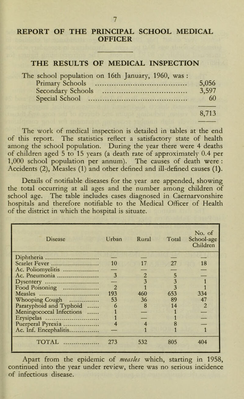 REPORT OF THE PRINCIPAL SCHOOL MEDICAL OFFICER THE RESULTS OF MEDICAL INSPECTION The school population on 16th January, 1960, was : Primary Schools 5,056 Secondary Schools 3,597 Special School 60 8,713 The work of medical inspection is detailed in tables at the end of this report. The statistics reflect a satisfactory state of health among the school population. During the year there were 4 deaths of children aged 5 to 15 years (a death rate of approximately 0.4 per 1,000 school population per annum). The causes of death were : Accidents (2), Measles (1) and other defined and ill-defined causes (1). Details of notifiable diseases for the year are appended, showing the total occurring at all ages and the number among children of school age. The table includes cases diagnosed in Caernarvonshire hospitals and therefore notifiable to the Medical Officer of Health of the district in which the hospital is situate. Disease Urban Rural Total No. of School-age Children Diphtheria — — — — Scarlet Fever 10 17 27 18 Ac. Poliomyelitis — — — — Ac. Pneumonia 3 2 5 — Dysentery — 3 3 1 Food Poisoning 2 1 3 1 Measles .. 193 460 653 334 Whooping Cough 53 36 89 47 Paratyphoid and Typhoid .... 6 8 14 2 Meningococcal Infections .... 1 — 1 — Erysipelas 1 — 1 — Puerperal Pyrexia 4 4 8 — Ac. Inf. Encephalitis 1 1 1 TOTAL .. 273 532 805 404 Apart from the epidemic of measles which, starting in 1958, continued into the year under review, there was no serious incidence of infectious disease.