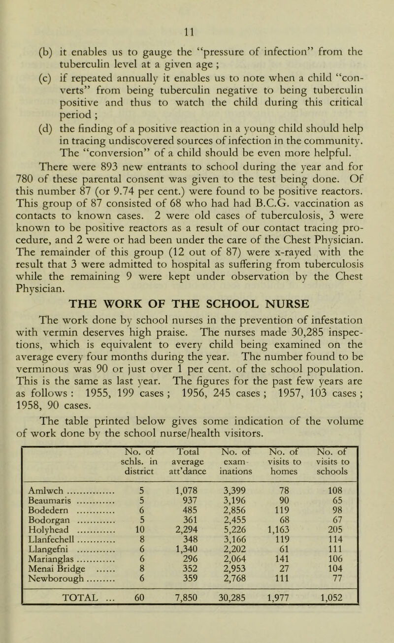 (b) it enables us to gauge the “pressure of infection” from the tuberculin level at a given age ; (c) if repeated annually it enables us to note when a child “con- verts” from being tuberculin negative to being tuberculin positive and thus to watch the child during this critical period ; (d) the finding of a positive reaction in a young child should help in tracing undiscovered sources of infection in the community. The “conversion” of a child should be even more helpful. There were 893 new entrants to school during the year and for 780 of these parental consent was given to the test being done. Of this number 87 (or 9.74 per cent.) were found to be positive reactors. This group of 87 consisted of 68 who had had B.C.G. vaccination as contacts to known cases. 2 were old cases of tuberculosis, 3 were known to be positive reactors as a result of our contact tracing pro- cedure, and 2 were or had been under the care of the Chest Physician. The remainder of this group (12 out of 87) were x-rayed with the result that 3 were admitted to hospital as suffering from tuberculosis while the remaining 9 were kept under observation by the Chest Physician. THE WORK OF THE SCHOOL NURSE The work done by school nurses in the prevention of infestation with vermin deserves high praise. The nurses made 30,285 inspec- tions, which is equivalent to every child being examined on the average every four months during the year. The number found to be verminous was 90 or just over 1 per cent, of the school population. This is the same as last year. The figures for the past few years are as follows : 1955, 199 cases ; 1956, 245 cases ; 1957, 103 cases ; 1958, 90 cases. The table printed below gives some indication of the volume of work done by the school nurse/health visitors. No. of Total No. of No. of No. of schls. in average exam visits to visits to district att’dance inations homes schools Amlwch 5 1,078 3,399 78 108 Beaumaris 5 937 3,196 90 65 Bodedern 6 485 2,856 119 98 Bodorgan 5 361 2,455 68 67 Holyhead 10 2,294 5,226 1,163 205 Llanfechell 8 348 3,166 119 114 Llangefni 6 1,340 2,202 61 111 Marianglas 6 296 2,064 141 106 Menai Bridge 8 352 2,953 27 104 Newborough 6 359 2,768 111 77 TOTAL ... 60 7,850 30,285 1,977 1,052