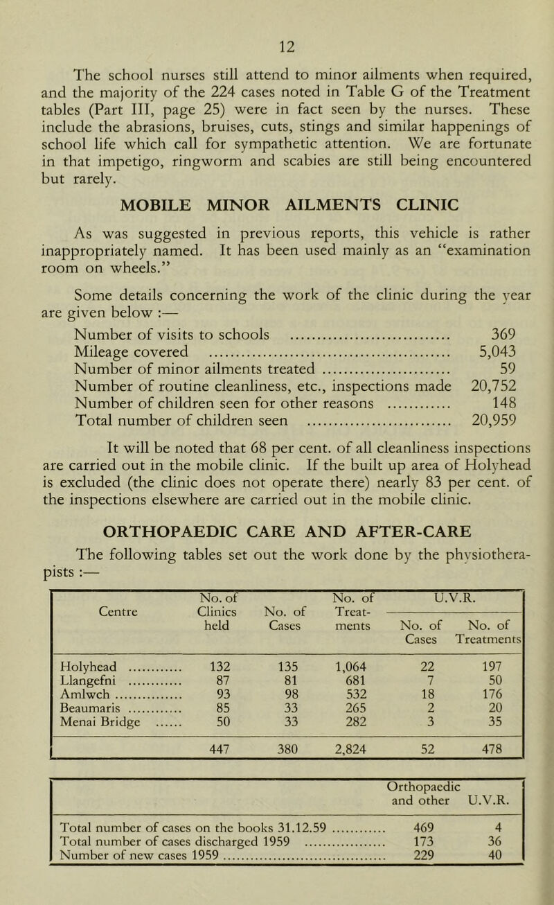 The school nurses still attend to minor ailments when required, and the majority of the 224 cases noted in Table G of the Treatment tables (Part III, page 25) were in fact seen by the nurses. These include the abrasions, bruises, cuts, stings and similar happenings of school life which call for sympathetic attention. We are fortunate in that impetigo, ringworm and scabies are still being encountered but rarely. MOBILE MINOR AILMENTS CLINIC As was suggested in previous reports, this vehicle is rather inappropriately named. It has been used mainly as an “examination room on wheels.” Some details concerning the work of the clinic during the year are given below :— Number of visits to schools 369 Mileage covered 5,043 Number of minor ailments treated 59 Number of routine cleanliness, etc., inspections made 20,752 Number of children seen for other reasons 148 Total number of children seen 20,959 It will be noted that 68 per cent, of all cleanliness inspections are carried out in the mobile clinic. If the built up area of Holyhead is excluded (the clinic does not operate there) nearly 83 per cent, of the inspections elsewhere are carried out in the mobile clinic. ORTHOPAEDIC CARE AND AFTER-CARE The following tables set out the work done by the phvsiothera- pists :— No. of No. of U.V.R. Centre Clinics No. of Treat- held Cases ments No. of No. of Cases Treatments Holyhead 132 135 1,064 22 197 Llangefni 87 81 681 7 50 Amlwch 93 98 532 18 176 Beaumaris 85 33 265 2 20 Menai Bridge 50 33 282 3 35 447 380 2,824 52 478 Orthopaedic and other U.V.R. Total number of cases on the books 31.12.59 469 4 Total number of cases discharged 1959 173 36 Number of new cases 1959 229 40