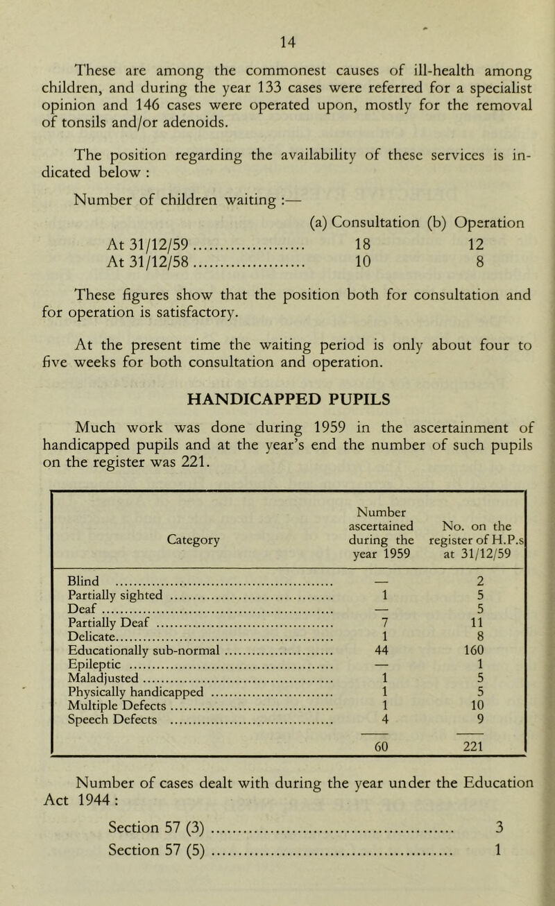 These are among the commonest causes of ill-health among children, and during the year 133 cases were referred for a specialist opinion and 146 cases were operated upon, mostly for the removal of tonsils and/or adenoids. The position regarding the availability of these services is in- dicated below : Number of children waiting :— (a) Consultation (b) Operation At 31/12/59 18 12 At 31/12/58 10 8 These figures show that the position both for consultation and for operation is satisfactory. At the present time the waiting period is only about four to five weeks for both consultation and operation. HANDICAPPED PUPILS Much work was done during 1959 in the ascertainment of handicapped pupils and at the year’s end the number of such pupils on the register was 221. Category Number ascertained during the year 1959 No. on the register of H.P.s at 31/12/59 Blind 2 Partially sighted 1 5 Deaf — 5 Partially Deaf 7 11 Delicate 1 8 Educationally sub-normal 44 160 Epileptic — 1 Maladjusted 1 5 Physically handicapped 1 5 Multiple Defects 1 10 Speech Defects 4 9 60 221 Number of cases dealt with during the year under the Education Act 1944: Section 57 (3) 3 Section 57 (5) 1