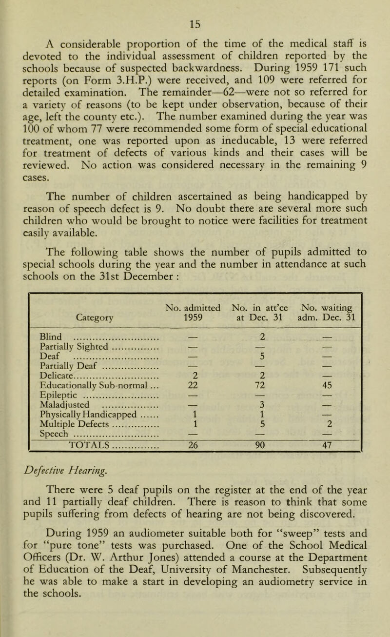 A considerable proportion of the time of the medical staff is devoted to the individual assessment of children reported by the schools because of suspected backwardness. During 1959 171 such reports (on Form 3.H.P.) were received, and 109 were referred for detailed examination. The remainder—62—were not so referred for a variety of reasons (to be kept under observation, because of their age, left the county etc.). The number examined during the year was 100 of whom 77 were recommended some form of special educational treatment, one was reported upon as ineducable, 13 were referred for treatment of defects of various kinds and their cases will be reviewed. No action was considered necessary in the remaining 9 cases. The number of children ascertained as being handicapped by- reason of speech defect is 9. No doubt there are several more such children who would be brought to notice were facilities for treatment easily available. The following table shows the number of pupils admitted to special schools during the year and the number in attendance at such schools on the 31st December : Category No. admitted 1959 No. in att’ce at Dec. 31 No. waiting adm. Dec. 31 Blind 2 j Partially Sighted — — — Deaf — 5 — Partially Deaf — — — Delicate 2 2 — Educationally Sub normal.. 22 72 45 Epileptic — — — Maladjusted — 3 — Physically Handicapped 1 1 — Multiple Defects 1 5 2 Speech — — — TOTALS 26 90 47 Defective Hearing. There were 5 deaf pupils on the register at the end of the year and 11 partially deaf children. There is reason to think that some pupils suffering from defects of hearing are not being discovered. During 1959 an audiometer suitable both for “sweep” tests and for “pure tone” tests was purchased. One of the School Medical Officers (Dr. W. Arthur Jones) attended a course at the Department of Education of the Deaf, University of Manchester. Subsequently he was able to make a start in developing an audiometry service in the schools.