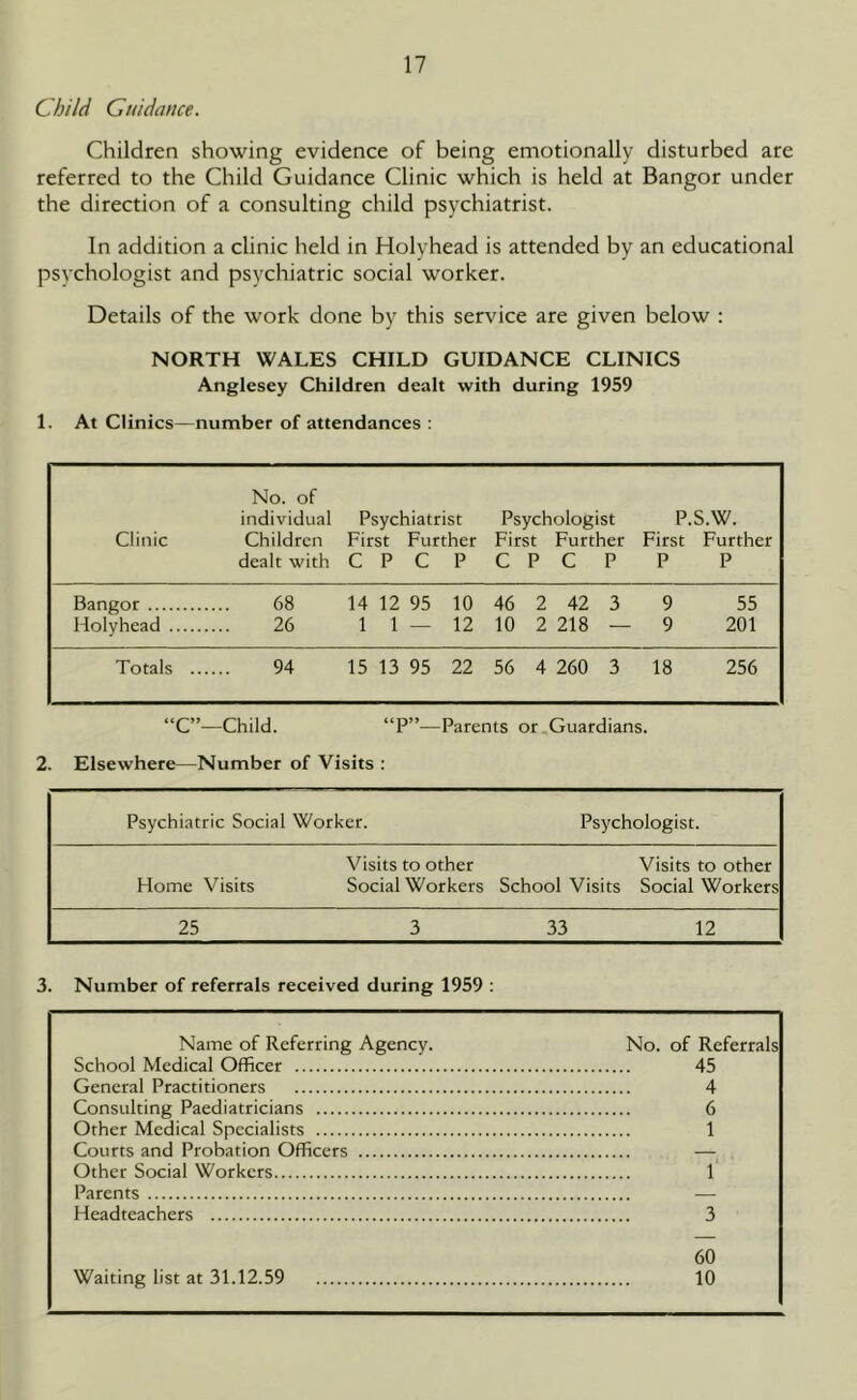 Child Guidance. Children showing evidence of being emotionally disturbed are referred to the Child Guidance Clinic which is held at Bangor under the direction of a consulting child psychiatrist. In addition a clinic held in Holyhead is attended by an educational psychologist and psychiatric social worker. Details of the work done by this service are given below : NORTH WALES CHILD GUIDANCE CLINICS Anglesey Children dealt with during 1959 1. At Clinics—number of attendances : No. of individual Psychiatrist Psychologist P.S.W. Clinic Children First Further First Further First Further dealt with C P C P CPC P P P Bangor 68 14 12 95 10 46 2 42 3 9 55 Holyhead 26 1 1 — 12 10 2 218 — 9 201 Totals .. 94 15 13 95 22 56 4 260 3 18 256 “C”—Child. “P”—Parents or Guardians. 2. Elsewhere—Number of Visits : Psychiatric Social Worker. Psychologist. Visits to other Visits to other Home Visits Social Workers School Visits Social Workers 25 3 33 12 3. Number of referrals received during 1959 : Name of Referring Agency. No. of Referrals School Medical Officer 45 General Practitioners 4 Consulting Paediatricians 6 Other Medical Specialists 1 Courts and Probation Officers — Other Social Workers 1 Parents — Headteachers 3 60 Waiting list at 31.12.59 10