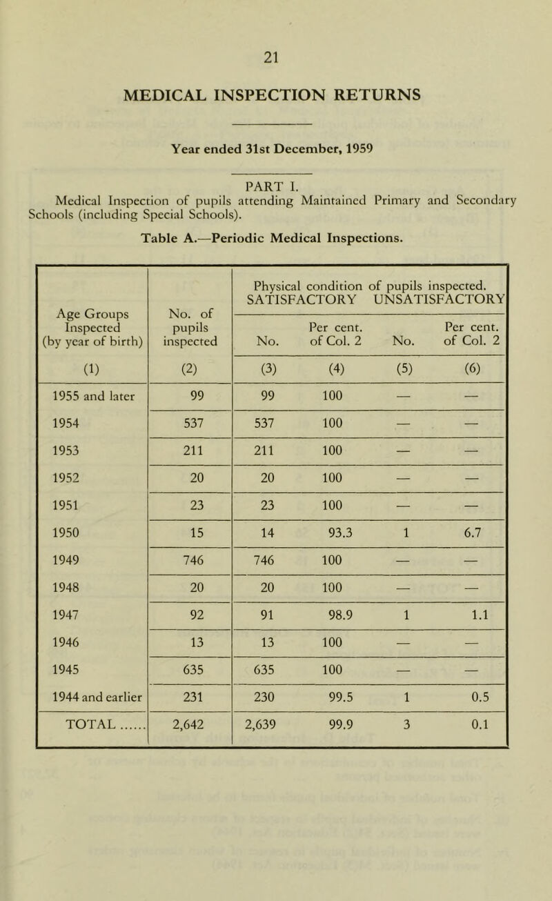 MEDICAL INSPECTION RETURNS Year ended 31st December, 1959 PART I. Medical Inspection of pupils attending Maintained Primary and Secondary Schools (including Special Schools). Table A.—Periodic Medical Inspections. Age Groups Inspected (by year of birth) No. of pupils inspected Physical condition of pupils inspected. SATISFACTORY UNSATISFACTORY No. Per cent, of Col. 2 No. Per cent, of Col. 2 (1) (2) (3) (4) (5) (6) 1955 and later 99 99 100 — — 1954 537 537 100 — — 1953 211 211 100 — — 1 1952 20 20 100 — — 1951 23 23 100 — — 1950 15 14 93.3 1 6.7 1949 746 746 100 — — 1948 20 20 100 — — 1947 92 91 98.9 1 1.1 1946 13 13 100 — — 1945 635 635 100 — — 1944 and earlier 231 230 99.5 1 0.5 TOTAL 2,642 2,639 99.9 3 0.1