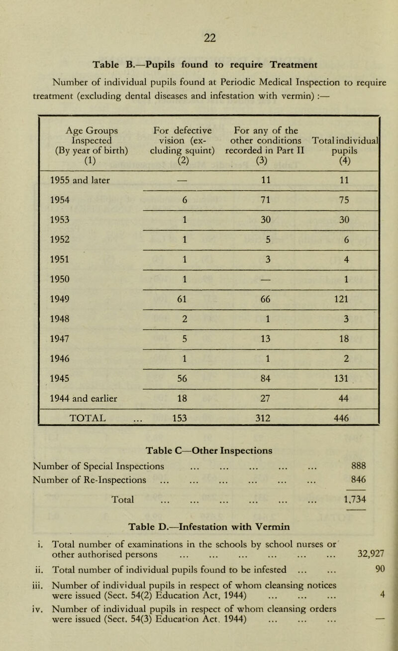Table B.—Pupils found to require Treatment Number of individual pupils found at Periodic Medical Inspection to require treatment (excluding dental diseases and infestation with vermin) :— Age Groups Inspected (By year of birth) (1) For defective vision (ex- cluding squint) (2) For any of the other conditions recorded in Part II (3) Total individual pupils (4) 1955 and later — 11 11 1954 6 71 75 1953 1 30 30 1952 1 5 6 1951 1 3 4 1950 1 — 1 1949 61 66 121 1948 2 1 3 1947 5 13 18 1946 1 1 2 1945 56 84 131 1944 and earlier 18 27 44 TOTAL 153 312 446 Table C—Other Inspections Number of Special Inspections ... ... ... ... ... 888 Number of Re-Inspections ... ... ... ... ... ... 846 Total 1,734 Table D.—Infestation with Vermin i. Total number of examinations in the schools by school nurses or other authorised persons ... ... ... ... ... ... 32,927 ii. Total number of individual pupils found to be infested ... ... 90 iii. Number of individual pupils in respect of whom cleansing notices were issued (Sect. 54(2) Education Act, 1944) ... ... ... 4 iv. Number of individual pupils in respect of whom cleansing orders were issued (Sect. 54(3) Education Act. 1944) ... ... ... —