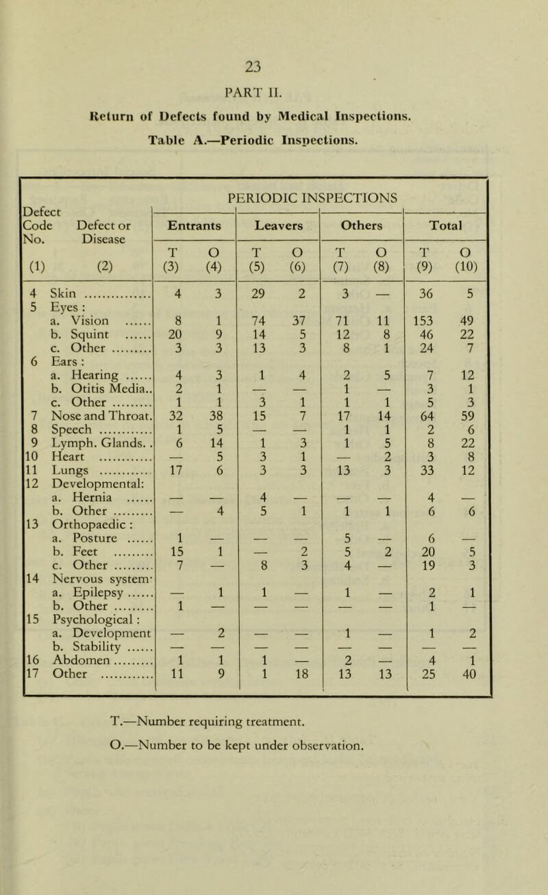 PART II. Return of Defects found by Medical Inspections. Table A.—Periodic Inspections. Defect Code Defect or P ERIODIC INS SECTIONS Entrants Leavers Others Total (1) (2) T (3) O (4) T (5) O (6) T (7) O (8) T (9) O (10) 4 Skin 4 3 29 2 3 36 5 5 Eyes : a. Vision 8 1 74 37 71 11 153 49 b. Squint 20 9 14 5 12 8 46 22 c. Other 3 3 13 3 8 1 24 7 6 Ears : a. Hearing 4 3 1 4 2 5 7 12 b. Otitis Media.. 2 1 — — 1 — 3 1 c. Other 1 1 3 1 1 1 5 3 7 Nose and Throat. 32 38 15 7 17 14 64 59 8 Speech 1 5 — — 1 1 2 6 9 Lymph. Glands. . 6 14 1 3 1 5 8 22 10 Heart — 5 3 1 — 2 3 8 11 Lungs 17 6 3 3 13 3 33 12 12 Developmental: a. Hernia 4 4 b. Other — 4 5 1 1 1 6 6 13 Orthopaedic : a. Posture 1 5 6 b. Feet 15 1 — 2 5 2 20 5 c. Other 7 — 8 3 4 — 19 3 14 Nervous system- a. Epilepsy 1 1 1 2 1 b. Other 1 — — — — — 1 — 15 Psychological : a. Development 2 1 1 2 b. Stability 16 Abdomen 1 1 1 — 2 — 4 1 17 Other 11 9 1 18 13 13 25 40 T.—Number requiring treatment. O.—Number to be kept under observation.