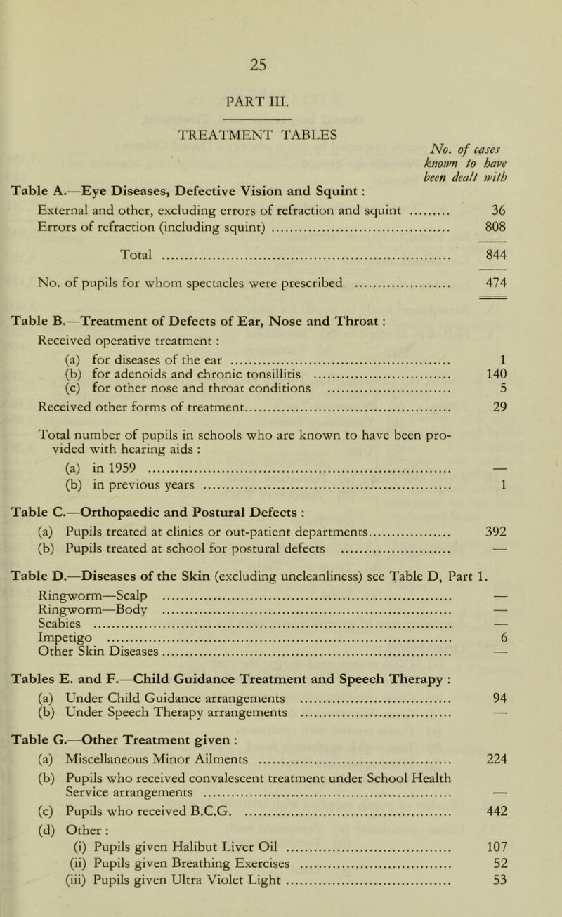 PART III. TREATMENT TABLES No. of cases known to have been dealt with Table A.—Eye Diseases, Defective Vision and Squint: External and other, excluding errors of refraction and squint 36 Errors of refraction (including squint) 808 Total 844 No. of pupils for whom spectacles were prescribed 474 Table B.—Treatment of Defects of Ear, Nose and Throat: Received operative treatment: (a) for diseases of the ear 1 (b) for adenoids and chronic tonsillitis 140 (c) for other nose and throat conditions 5 Received other forms of treatment 29 Total number of pupils in schools who are known to have been pro- vided with hearing aids : (a) in 1959 — (b) in previous years 1 Table C.—Orthopaedic and Postural Defects : (a) Pupils treated at clinics or out-patient departments 392 (b) Pupils treated at school for postural defects — Table D.—Diseases of the Skin (excluding uncleanliness) see Table D, Part 1. Ringworm—Scalp — Ringworm—Body — Scabies — Impetigo 6 Other Skin Diseases — Tables E. and F.—Child Guidance Treatment and Speech Therapy : (a) Under Child Guidance arrangements 94 (b) Under Speech Therapy arrangements — Table G.—Other Treatment given : (a) Miscellaneous Minor Ailments 224 (b) Pupils who received convalescent treatment under School Health Service arrangements — (c) Pupils who received B.C.G 442 (d) Other : (i) Pupils given Halibut Liver Oil 107 (ii) Pupils given Breathing Exercises 52 (iii) Pupils given Ultra Violet Light 53
