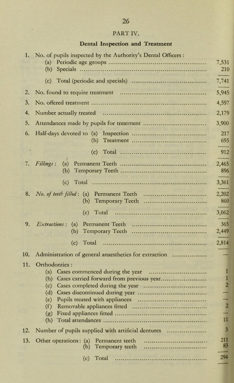 PART IV. Dental Inspection and Treatment 1. No. of pupils inspected by the Authority’s Dental Officers : (a) Periodic age groups 7,531 (b) Specials 210 (c) Total (periodic and specials) 7,741 2. No. found to require treatment 5,945 3. No. offered treatment 4,597 4. Number actually treated 2,179 5. Attendances made by pupils for treatment 3,900 6. Half-days devoted to (a) Inspection 217 (b) Treatment 695 (c) Total 912 7. Fillings: (a) Permanent Teeth 2,465 (b) Temporary Teeth 896 (c) Total 3,361 8. No. of teeth filled: (a) Permanent Teeth 2,202 (b) Temporary Teeth 860 (c) Total 3,062 9. Extractions: (a) Permanent Teeth 365 (b) Temporary Teeth 2,449 (c) Total 2,814 10. Administration of general anaesthetics for extraction 11. Orthodontics: (a) Cases commenced during the year 1 (b) Cases carried forward from previous year 1 (c) Cases completed during the year (d) Cases discontinued during year — (e) Pupils treated with appliances (f) Removable appliances fitted (g) Fixed appliances fitted (h) Total attendances 11 12. Number of pupils supplied with artificial dentures 13. Other operations: (a) Permanent teeth (b) Temporary teeth (c) Total 294