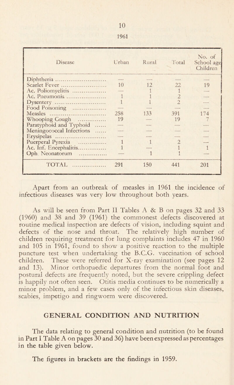 1961 Disease Urban Rural Total No. of School age Children Diphtheria ....... — -- — — Scarlet Fever... 10 12 22 19 Ac. Poliomyelitis . —- 1 1 — ) Ac. Pneumonia .. 1 1 2 — Dysentery ... 1 1 2 — Food Poisoning ................ — — — — Measles . .. 258 133 391 174 Whooping Cough ... 19 — 19 7 Paratyphoid and Typhoid .... —- — — ■— Meningococcal Infections . —• — — — Erysipelas .. — — — — Puerperal Pyrexia 1 1 2 Ac. Inf. Encephalitis. 1 — 1 1 Oph. Neonatorum . — 1 1 1 — TOTAL .. .. 291 150 441 201 Apart from an outbreak of measles in 1961 the incidence of infectious diseases was very low throughout both years. As will be seen from Part II Tables A & B on pages 32 and 33 (1960) and 38 and 39 (1961) the commonest defects discovered at routine medical inspection are defects of vision, including squint and defects of the nose and throat. The relatively high number of children requiring treatment for lung complaints includes 47 in 1960 and 105 in 1961, found to show a positive reaction to the multiple puncture test when undertaking the B.C.G. vaccination of school children. These were referred for X-ray examination (see pages 12 and 13). Minor orthopaedic departures from the normal foot and postural defects are frequently noted, but the severe crippling defect is happily not often seen. Otitis media continues to be numerically a minor problem, and a few cases only of the infectious skin diseases, scabies, impetigo and ringworm were discovered. GENERAL CONDITION AND NUTRITION The data relating to general condition and nutrition (to be found in Part I Table A on pages 30 and 36) have been expressed as percentages in the table given below. The figures in brackets are the findings in 1959.