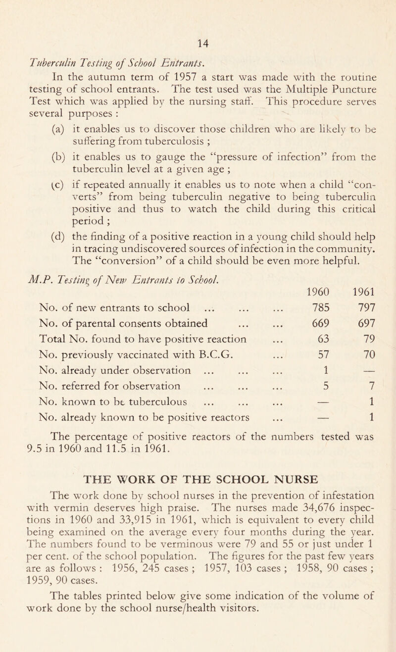 Tuberculin Testing of School Entrants. In the autumn term of 1957 a start was made with the routine testing of school entrants. The test used was the Multiple Puncture Test which was applied by the nursing staff. This procedure serves several purposes : (a) it enables us to discover those children who are likely to be suffering from tuberculosis ; (b) it enables us to gauge the ‘‘pressure of infection” from the tuberculin level at a given age ; {c) if repeated annually it enables us to note when a child “con¬ verts” from being tuberculin negative to being tuberculin positive and thus to watch the child during this critical period ; (d) the finding of a positive reaction in a young child should help in tracing undiscovered sources of infection in the community. The “conversion” of a child should be even more helpful. M.P. Testing of New Entrants to School. 1960 1961 No. of new entrants to school 785 797 No. of parental consents obtained 669 697 Total No. found to have positive reaction 63 79 No. previously vaccinated with B.C.G. 57 70 No. already under observation 1 — No. referred for observation 5 7 No. known to bt tuberculous — 1 No. already known to be positive reactors — 1 The percentage of positive reactors of the numbers tested was 9.5 in 1960 and 11.5 in 1961. THE WORK OF THE SCHOOL NURSE The work done by school nurses in the prevention of infestation with vermin deserves high praise. The nurses made 34,676 inspec¬ tions in 1960 and 33,915 in 1961, which is equivalent to every child being examined on the average every four months during the year. The numbers found to be verminous were 79 and 55 or just under 1 per cent, of the school population. The figures for the past few years are as follows : 1956, 245 cases ; 1957, 103 cases ; 1958, 90 cases ; 1959, 90 cases. The tables printed below give some indication of the volume of work done by the school nurse/health visitors.