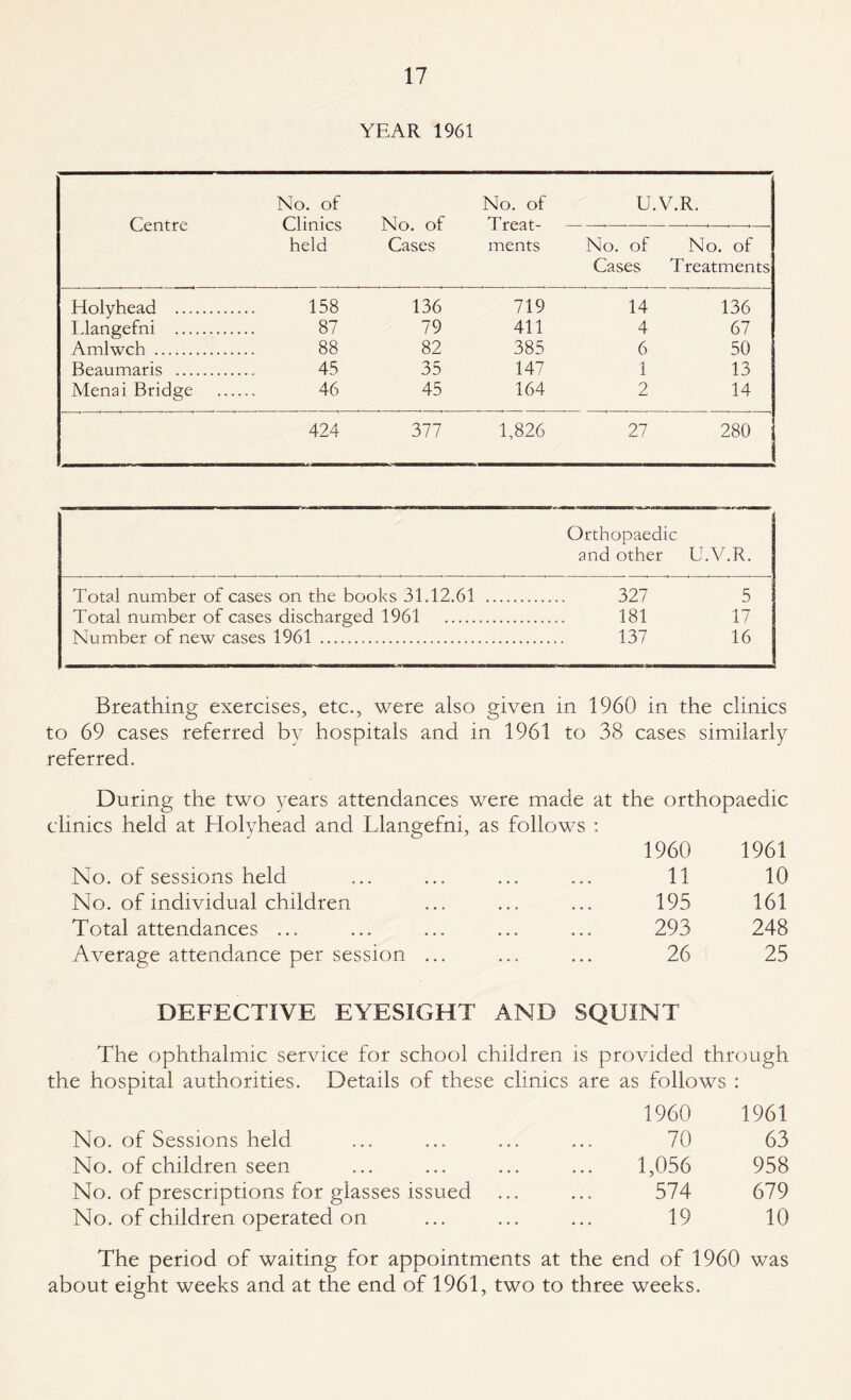 YEAR 1961 No. of No. of U.V.R. Centre Clinics No. of Treat--*--—■—*—•— held Cases ments No. of No. of Cases Treatments Holyhead . 158 136 719 14 136 Llangefni . 87 79 411 4 67 Amlwch . 88 82 385 6 50 Beaumaris . 45 35 147 1 13 Menai Bridge . 46 45 164 2 14 424 377 1,826 27 280 Orthopaedic and other U.V.R. Total number of cases on the books 31.12.61 . 327 5 Total number of cases discharged 1961 181 17 Number of new cases 1961 . 137 16 Breathing exercises, etc., were also given in 1960 in the clinics to 69 cases referred by hospitals and in 1961 to 38 cases similarly referred. During the two years attendances were made at the orthopaedic clinics held at Holyhead and Llangefni, as follows : 1960 1961 No. of sessions held ... ... ... ... 11 10 No. of individual children ... ... ... 195 161 Total attendances ... ... ... ... ... 293 248 Average attendance per session ... ... ... 26 25 DEFECTIVE EYESIGHT AND SQUINT The ophthalmic service for school children is provided through the hospital authorities. Details of these clinics are as follows : 1960 1961 No. of Sessions held ... ... ... ... 70 63 No. of children seen ... ... ... ... 1,056 958 No. of prescriptions for glasses issued ... ... 574 679 No. of children operated on ... ... ... 19 10 The period of waiting for appointments at the end of 1960 was about eight weeks and at the end of 1961, two to three weeks.