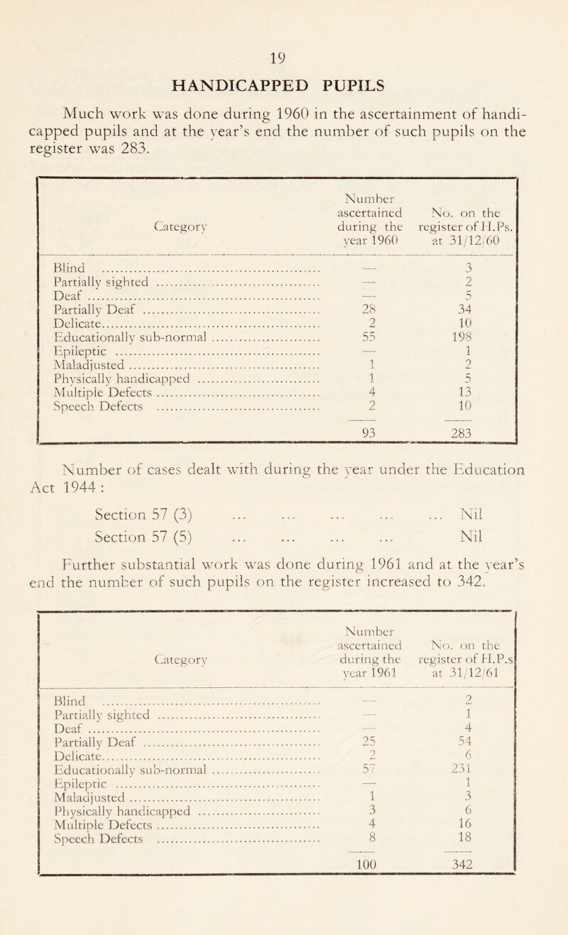 HANDICAPPED PUPILS Much work was done during 1960 in the ascertainment of handi¬ capped pupils and at the year’s end the number of such pupils on the register was 283. Category Number ascertained during the year 1960 No. on the register of H.Ps. at 31/12/60 Blind ... — 3 Partially sighted . . . — 2 Deaf . . 5 Partially Deaf . . 28 34 Delicate... 2 10 Educationally sub-normal . 55 198 Epileptic ... ... — 1 Maladjusted. 2 Physically handicapped . 1 5 Multiple Defects..... . 4 13 Speech Defects .... . 2 10 93 283 Number of cases dealt with during the year under the Education Act 1944 : Section 57 (3) ... ... ... ... ... Nil Section 57 (5) ... ... ... ... Nil Further substantial work was done during 1961 and at the year’s end the number of such pupils on the register increased to 342. Category Number ascertained during the year 1961 No. on the register of EI.P.s at 31/12/61 Blind —.. — 2 Partially sighted .. . — 1 Deaf ..... — 4 Partially Deaf ... 25 54 Delicate.... 2 6 Educationally sub-normal . 57 231 Epileptic . . —- 1 Maladjusted. . 1 3 Physically handicapped . . 3 6 Multiple Defects... . 4 16 Speech Defects . . 8 18 100 342