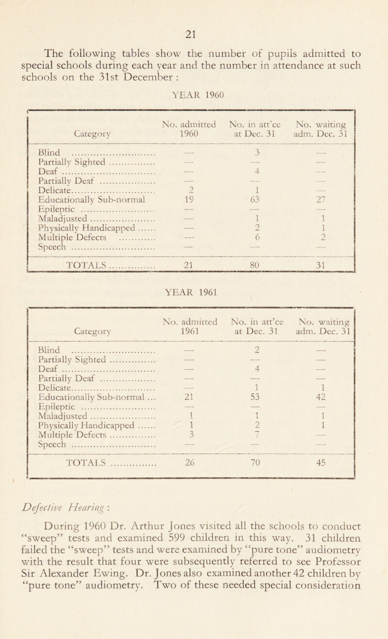 The following tables show the number of pupils admitted to special schools during each year and the number in attendance at such schools on the 31st December : YEAR 1960 Category No. admitted 1960 No. in att’ce at Dec. 31 No. waiting adm. Dec. 31 Blind . — o o Partially Sighted ... — —■ - Deaf . -—- 4 ! Partially Deaf .. —• -— — j Delicate..... 2 1 —- Educationally Sub-normal 19 63 27 Epileotic .... -—- —■ —- Maladjusted.... -—- 1 1 Physically Handicapped ..... — 2 1 Multiple Defects .. — 6 2 Speech ..... — -* — TOTALS.. 21 80 31 YEAR 1961 Category No. admitted 1961 No. in att’ce at Dec. 31 No. waiting adm. Dec. 31 Blind .. — 2 -- Partially Sighted .. — —■ —- Deaf ..... —- 4 — Partially Deaf ..... — — —- Delicate.... —- 1 1 Educationally Sub-normal . 21 53 42 Epileptic ..... —■ — —• Maladjusted... 1 1 1 Physically Handicapped .... 1 2 1 Multiple Defects. 3 7 —• Speech . . . -- — -- TOTALS . 26 70 45 Defective Hearing : During 1960 Dr. Arthur Jones visited all the schools to conduct “sweep” tests and examined 599 children in this way. 31 children failed the “sweep” tests and were examined by “pure tone” audiometry with the result that four were subsequently referred to see Professor Sir Alexander Ewing. Dr. Jones also examined another 42 children by “pure tone” audiometry. Two of these needed special consideration