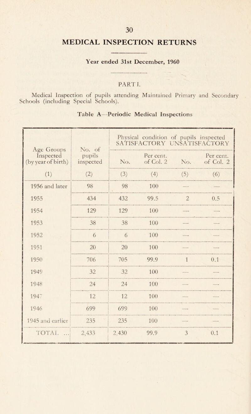 MEDICAL INSPECTION RETURNS Year ended 31st December, 1960 PART I. Medical Inspection of pupils attending Maintained Primary and Secondary Schools (including Special Schools). Table A—Periodic Medical Inspections Age Groups Inspected (by year of birth) (1) No. of pupils inspected (2) Physical condition SATISFACTORY of pupils inspected UNSATISFACTORY No. Per cent, of Col. 2 No. Per cent, of Col. 2 (3) (4) (5) (6) 1956 and later 98 98 100 — — 1955 434 432 99.5 2 0.5 1954 129 129 100 —- —- 1953 38 38 100 —■ —- 1952 6 6 100 —■ — 1951 20 20 100 —- — 1950 706 705 99.9 1 0.1 j 1949 32 32 100 — —■ 1948 24 24 100 — —- 1947 12 12 100 — —■ 1946 699 699 100 —- — 1945 and earlier 235 235 100 — —- TOTAL ... 2,433 2,430 99.9 3 0.1