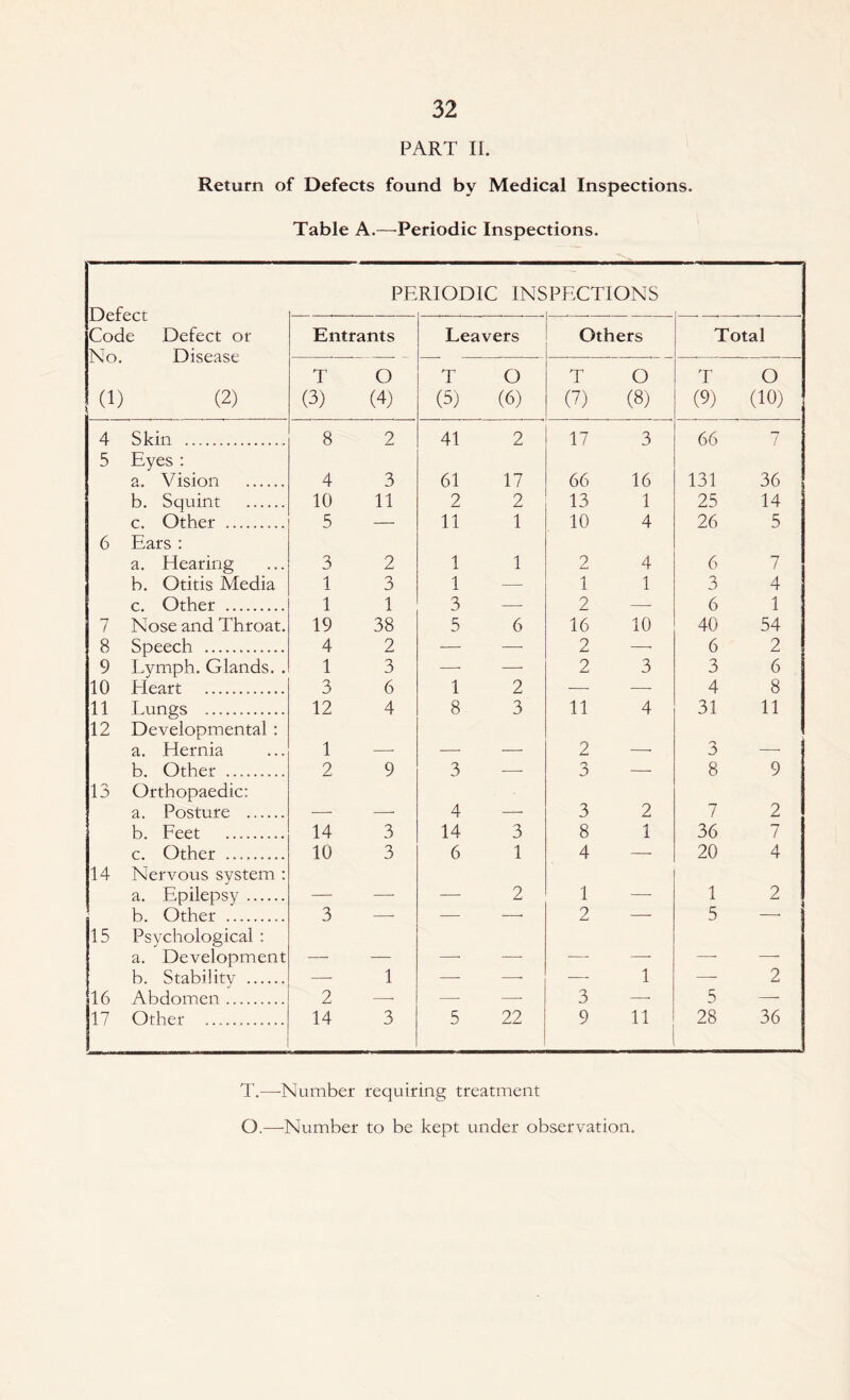 PART II. Return of Defects found by Medical Inspections. Table A.—Periodic Inspections. Defect Code Defect or PE RIOD1C INSPECTIONS Entrants Leavers Others Total (1) (2) T (3) O (4) T (5) O (6) T (7) O (8) T (9) O (10) 4 Skin . 8 2 41 2 17 3 66 7 5 Eyes : a. Vision . 4 3 61 17 66 16 131 36 b. Squint . 10 11 2 2 13 1 25 14 c. Other ... 5 — 11 1 10 4 26 5 6 Ears : a. Idearing 3 2 1 1 2 4 6 7 b. Otitis Media 1 o 3 1 — 1 1 3 4 c. Other . 1 1 3 — 2 — 6 1 7 Nose and Throat. 19 38 5 6 16 10 40 54 8 Speech .. 4 2 — — 2 —■ 6 2 9 Lymph. Glands. . 1 3 —- — 2 3 3 6 10 Heart . 3 6 1 2 — — 4 8 11 Lungs ... 12 4 8 3 11 4 31 11 12 Developmental : a. Hernia 1 2 3 __ b. Other . 2 9 3 — 3 — 8 9 13 Orthopaedic: a. Posture . 4 3 2 7 2 b. Feet .. 14 3 14 3 8 1 36 7 c. Other ... 10 3 6 1 4 — 20 4 14 Nervous system : a. Epilepsy. __ __ _ 2 1 _ 1 2 b. Other . 3 — — —• 2 — 5 —• 15 Psychological : a. Development __ _ __ _ _ _ — — b. Stability . —- 1 — —■ -—- 1 —■ 2 16 Abdomen. 2 —- -—• — 3 — 5 — 17 Other ... 14 3 5 22 9 11 28 36 T.—Number requiring treatment