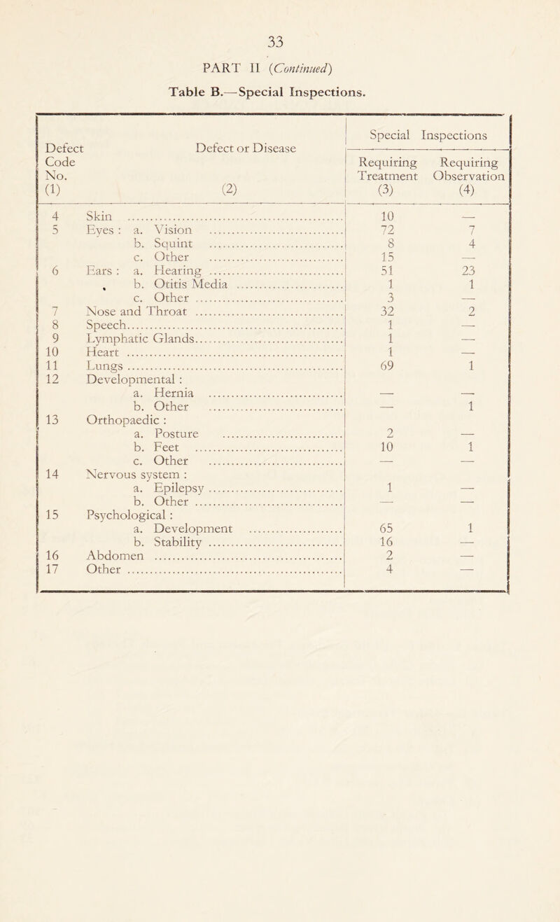 PART II (Continued) Table B.— Special Inspections. Defect ! Code No. (1) Defect or Disease (2) Special Inspections Requiring Treatment (3) Requiring Observation (4) 4 Skin ..... 10 5 Eves : a. Vision ....... 72 7 b. Squint ..... 8 4 c. Other ... 15 51 6 Ears : a. Hearing' ... .... 23 b. Otitis Media ..... 1 1 c. Other ................ 3 7 Nose and Throat ......... .. .... 32 2 8 Speech....... 1 9 Lymphatic Glands......... 1 i 10 Heart ....... 11 Lungs..... 69 1 12 Developmental : a. Hernia ....... b. Other ... ... 1 13 1 Orthopaedic : a. Posture ... 2 b. Feet ...... 10 1 c. Other ..... 14 Nervous system : a. Epilepsy..... 1 b. Other ......... 15 Psychological : a. Development .. 65 1 b. Stability ... 16 16 Abdomen ... 2