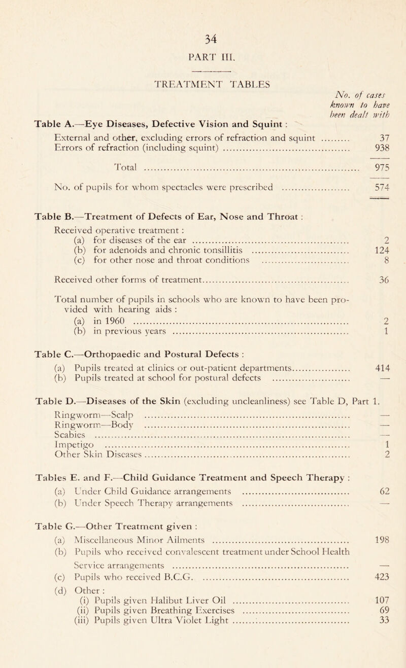 PART III. TREATMENT TABLES No. of cases known to have been dealt with Table A.—-Eye Diseases, Defective Vision and Squint : External and other, excluding errors of refraction and squint . 37 Errors of refraction (including squint) . 938 Total ... 975 No. of pupils for whom spectacles were prescribed ...... 574- Table B.—Treatment of Defects of Ear, Nose and Throat : Received operative treatment : (a) for diseases of the ear ..... 2 (b) for adenoids and chronic tonsillitis ... 124 (c) for other nose and throat conditions ..... 8 Received other forms of treatment....... 36 Total number of pupils in schools who are known to have been pro¬ vided with hearing aids : (a) in 1960 ... 2 (b) in previous years ... 1 Table C.—-Orthopaedic and Postural Defects : (a) Pupils treated at clinics or out-patient departments. 414 (b) Pupils treated at school for postural defects . — Table D.—Diseases of the Skin (excluding uncleanliness) see Table D, Part 1. Ringworm—Scalp . Ringworm—Body . — Scabies . — Impetigo . 1 Other Skin Diseases .. 2 Tables E. and F.—Child Guidance Treatment and Speech Therapy : (a) Under Child Guidance arrangements . 62 (b) Under Speech Therapy arrangements . — Table G.-—Other Treatment given : (a) Miscellaneous Minor Ailments . 198 (b) Pupils who received convalescent treatment under School Elealth Service arrangements . — (c) Pupils who received B.C.G. 423 (d) Other : (i) Pupils given Halibut Liver Oil .. 107 (ii) Pupils given Breathing Exercises . 69 (iii) Pupils given Ultra Violet Light .:. 33