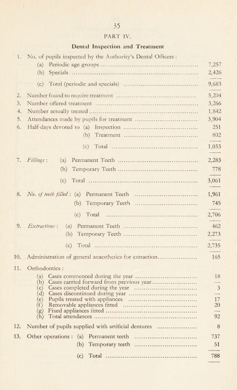 PART IV. Dental Inspection and Treatment 1. No. of pupils inspected by the Authority’s Dental Officers : (a) Periodic age groups .. 7,257 (b) Specials . 2,426 (c) Total (periodic and specials) . 9,683 2. Number found to require treatment . 5,204 3. Number offered treatment .. 3,266 4. Number actually treated.... 1,842 5. Attendances made by pupils for treatment ... 3,904 6. Half-days devoted to (a) Inspection . 251 (b) Treatment . 802 (c) Total . 1,053 7. Fillings'. (a) Permanent Teeth ..... 2,283 (b) Temporary Teeth .... 778 (c) Total . 3,061 8. No. of teeth filled : (a) Permanent Teeth . 1,961 (b) Temporary Teeth .. 745 (c) Total ....... 2,706 9. Extractions'. (a) Permanent Teeth . 462 (b) Temporary Teeth . 2,273 (c) Total . 2,735 10. Administration of general anaesthetics for extraction... 165 11. Orthodontics : (a) Cases commenced during the year. 18 (b) Cases carried forward from previous year. — (c) Cases completed during the year . 3 (d) Cases discontinued during year . — (e) Pupils treated with appliances . 17 (f) Removable appliances fitted . 20 (g) Fixed appliances fitted . — (h) Total attendances . 92 12. Number of pupils supplied with artificial dentures . 8 13. Other operations : (a) Permanent teeth . 737 (b) Temporary teeth . 51