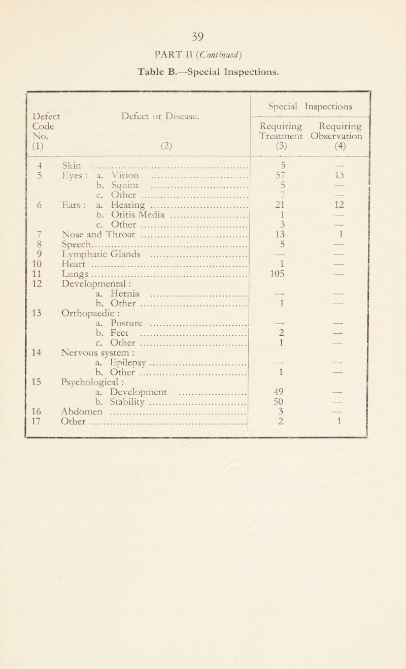 PART II (Continued) Table B.—'Special Inspections. Defect Code No. (1) Defect or Disease. (2) Special Inspections Requiring Treatment (3) Requiring Observation (4) | 4 Skin ............ 5 I 5 Eyes : a. Vision ....... 57 13 b. Sauint ...... 5 _ i c. Other ....... 7 ! 6 Ears : a. Hearing ..... 21 12 b. Otitis Media ..... 1 c. Other ...... 3 7 Nose and Throat ..... 13 1 8 Speech.... .. 5 9 Lymphatic Glands ..... 10 Heart ...... 1 __ 11 Lungs........ 105 12 Developmental: a. Hernia ... b. Other ...... 1 13 Orthopaedic : a. Posture ..... b. Feet . .. 2 __ c. Other ...... 1 _. 14 Nervous system : a. Epilepsy. b. Other ... 1 15 Psychological : a. Development ..... 49 b. Stability ... 50 16 Abdomen ....... o 0