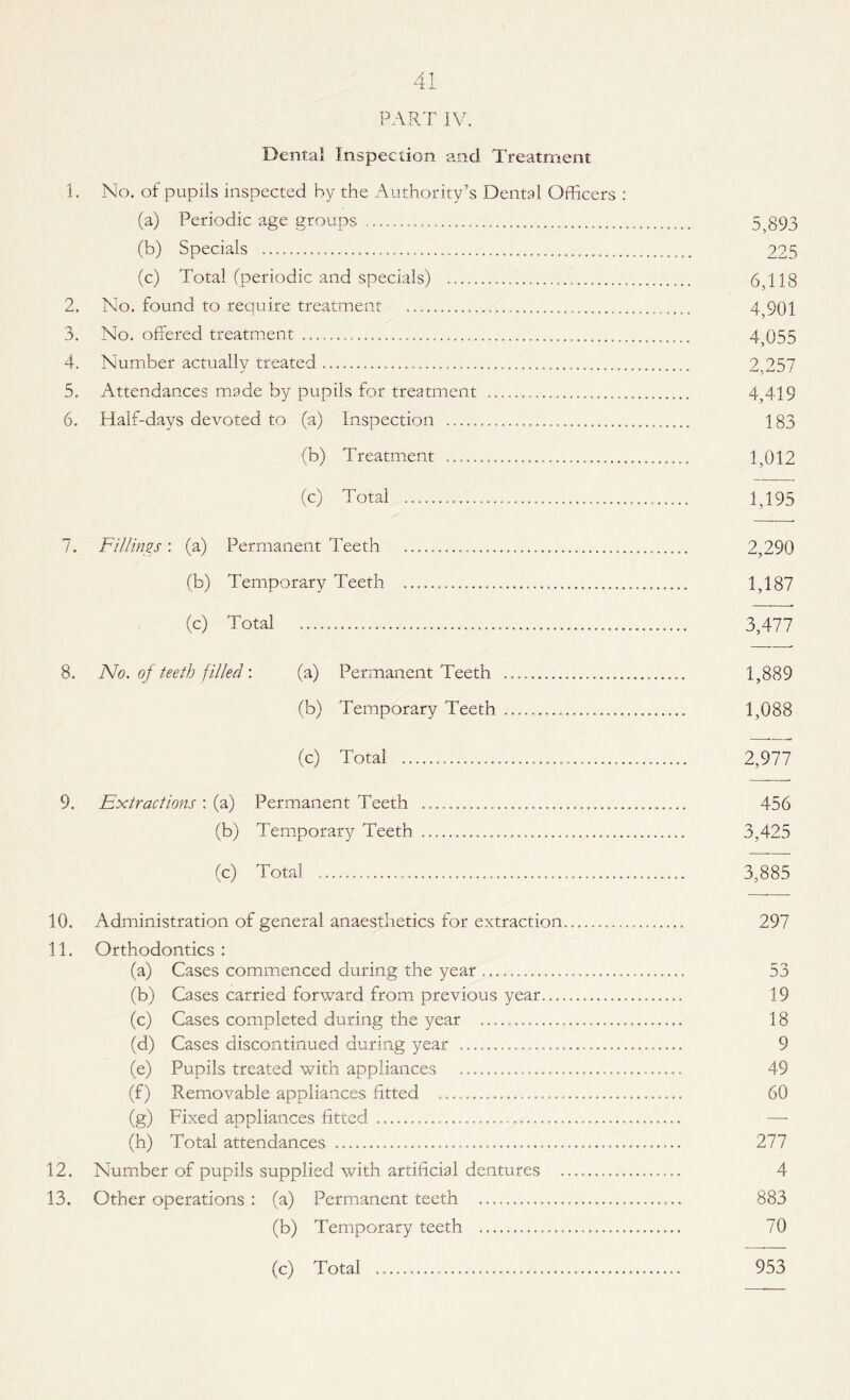 PART IV. Dental Inspection and Treatment 1. No. of pupils inspected by the Authority’s Dental Officers : (a) Periodic age groups ......... 5,893 (b) Specials ......... 225 (c) Total (periodic and specials) ... 6,118 2. No. found to require treatment . 4,901 3. No. offered treatment... 4,055 4. Number actually treated. 2,257 5. Attendances made by pupils for treatment . 4,419 6. Half-days devoted to (a) Inspection . 183 (b) Treatment ... 1,012 (c) Total ... 1,195 7. Fillings: (a) Permanent Teeth . 2,290 (b) Temporary Teeth ... 1,187 (c) Total ..... 3,477 8. No. of teeth filled: (a) Permanent Teeth ... 1,889 (b) Temporary Teeth ... 1,088 (c) Total ..... 2,977 9. Extractions : (a) Permanent Teeth .. 456 (b) Temporary Teeth .. 3,425 (c) Total ..... 3,885 10. Administration of general anaesthetics for extraction... 297 11. Orthodontics : (a) Cases commenced during the year .. 53 (b) Cases carried forward from previous year. 19 (c) Cases completed during the year .. 18 (d) Cases discontinued during year . 9 (e) Pupils treated with appliances .. 49 (f) Removable appliances fitted . 60 (g) Fixed appliances fitted. — (h) Total attendances . 277 12. Number of pupils supplied with artificial dentures .. 4 13. Other operations : (a) Permanent teeth . 883 (b) Temporary teeth .. —.. 70