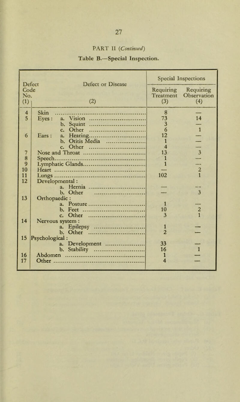 PART II (Continued) Table B.—Special Inspection. Defect or Disease (2) Special Inspections Co( No (1) Je Requiring Treatment (3) Requiring Observation (4) 4 Slcin 8 5 Eyes : a. Vision 73 14 b. Squint 3 c. Other 6 1 6 Ears : a. Hearing 12 b. Otitis Media 1 r. Other 4 7 Nose and Throat 13 3 8 Sneer h 1 9 T.vmnhafir Glands 1 10 Heart . 2 11 Lungs 102 1 12 Developmental : a. Hernia h. Other 3 13 Orthopaedic : a. Posture 1 b. Feet 10 2 r. Other 3 1 14 Nervous system : a. F.nilensv 1 h. Other 2 . 15 Psychological: a. Develonment 33 b. Stabilitv 16 1 16 Abdomen 1 17 Other . 4 ___