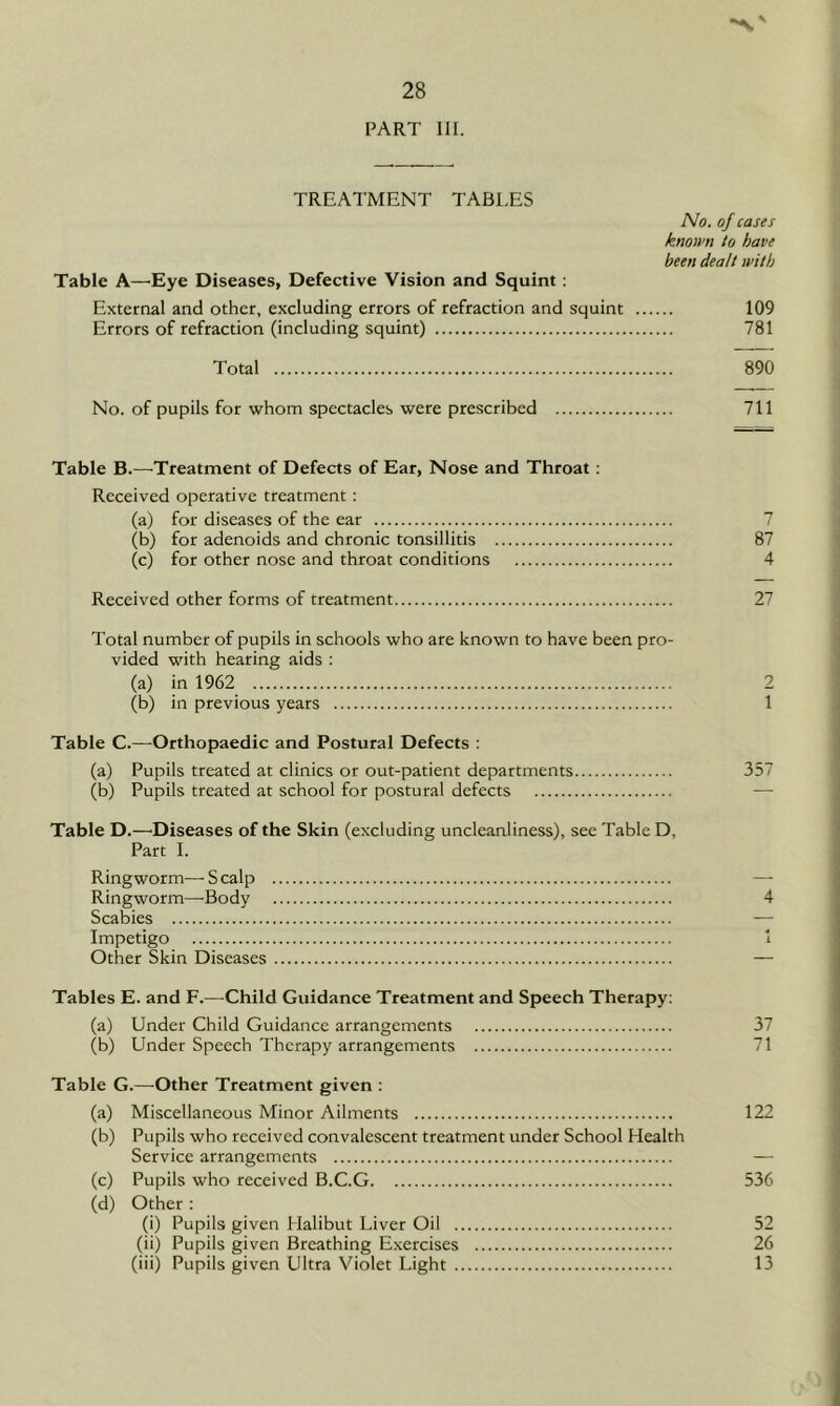 PART III. TREATMENT TABLES No. of cases known to have been dealt with Table A—Eye Diseases, Defective Vision and Squint : External and other, excluding errors of refraction and squint 109 Errors of refraction (including squint) 781 Total 890 No. of pupils for whom spectacles were prescribed 711 Table B.—Treatment of Defects of Ear, Nose and Throat : Received operative treatment : (a) for diseases of the ear (b) for adenoids and chronic tonsillitis 87 (c) for other nose and throat conditions 4 Received other forms of treatment 27 Total number of pupils in schools who are known to have been pro- vided with hearing aids : (a) in 1962 2 (b) in previous years 1 Table C.—-Orthopaedic and Postural Defects : (a) Pupils treated at clinics or out-patient departments 357 (b) Pupils treated at school for postural defects Table D.—-Diseases of the Skin (excluding uncleanliness), see Table D, Part I. Ringworm—Scalp Ringworm—Body 4 Scabies — Impetigo 1 Other Skin Diseases — Tables E. and F.—Child Guidance Treatment and Speech Therapy: (a) Under Child Guidance arrangements 37 (b) Under Speech Therapy arrangements 71 Table G.—-Other Treatment given : (a) Miscellaneous Minor Ailments 122 (b) Pupils who received convalescent treatment under School Health Service arrangements — (c) Pupils who received B.C.G 536 (d) Other : (i) Pupils given Halibut Liver Oil 52 (ii) Pupils given Breathing Exercises 26 (iii) Pupils given Ultra Violet Light 13