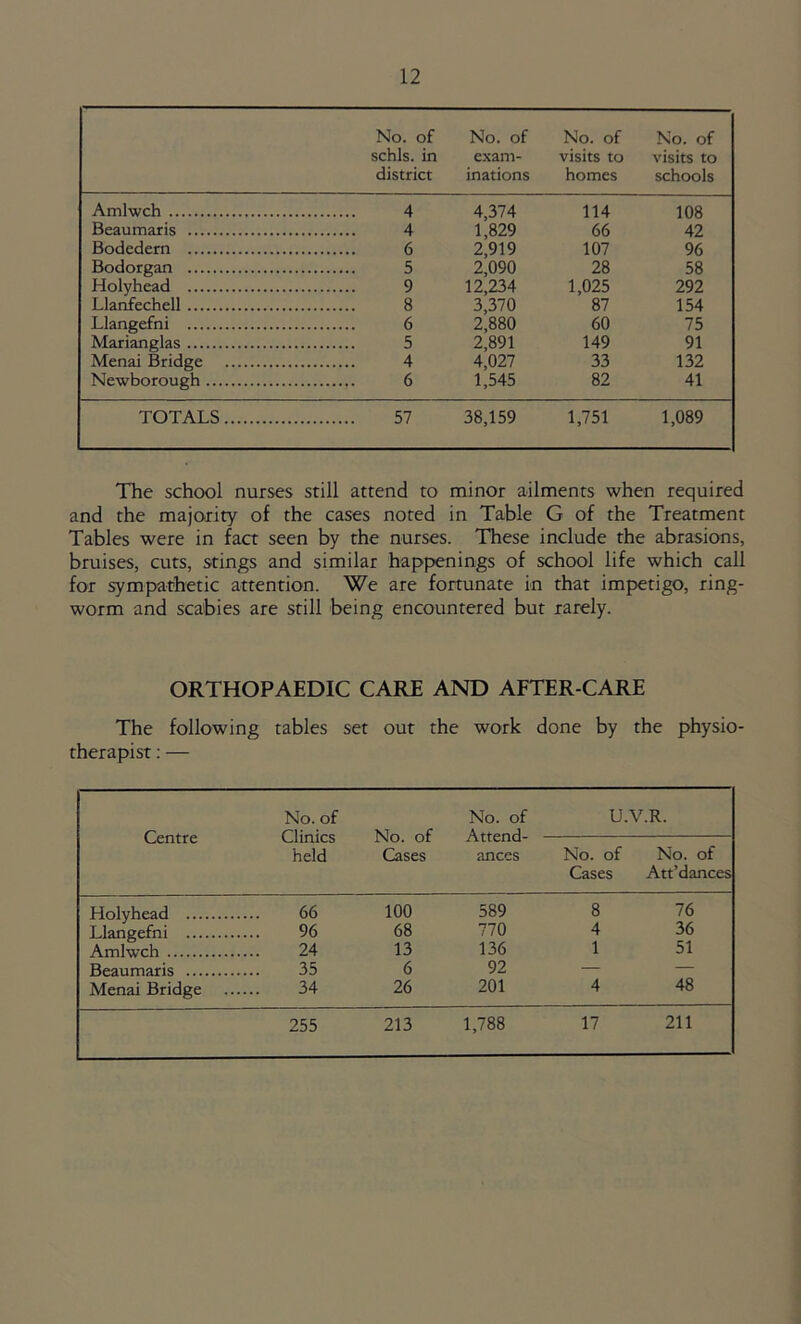 No. of schls. in district No. of exam- inations No. of visits to homes No. of visits to schools Amlwch 4 4,374 114 108 Beaumaris 4 1,829 66 42 Bodedern 6 2,919 107 96 Bodorgan 5 2,090 28 58 Holyhead 9 12,234 1,025 292 Llanfechell 8 3,370 87 154 Llangefni 6 2,880 60 75 Marianglas 5 2,891 149 91 Menai Bridge 4 4,027 33 132 Newborough 6 1,545 82 41 TOTALS 57 38,159 1,751 1,089 The school nurses still attend to minor ailments when required and the majority of the cases noted in Table G of the Treatment Tables were in fact seen by the nurses. These include the abrasions, bruises, cuts, stings and similar happenings of school life which call for sympathetic attention. We are fortunate in that impetigo, ring- worm and scabies are still being encountered but rarely. ORTHOPAEDIC CARE AND AFTER-CARE The following tables set out the work done by the physio- therapist : — No. of No. of U.V.R. Centre Clinics No. of Attend- held Cases ances No. of No. of Cases Att’dances Holyhead 66 100 589 8 76 Llangefni 96 68 770 4 36 Amlwch 24 13 136 1 51 Beaumaris 35 6 92 — Menai Bridge 34 26 201 4 48 255 213 1,788 17 211