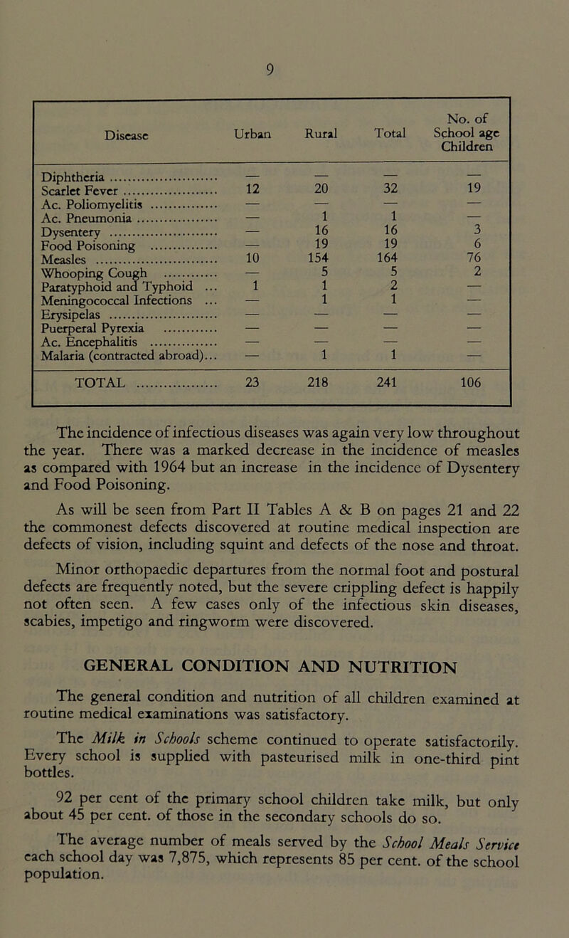 Disease Urban Rural Total No. of School age Children Diphtheria — — — Scarlet Fever 12 20 32 Ac. Poliomyelitis — — — Ac. Pneumonia — 1 Dysentery — 16 16 Food Poisoning — 19 19 Measles 10 154 164 Whooping Cough — 5 5 Paratyphoid and Typhoid ... 1 1 2 Meningococcal Infections ... — 1 1 Erysipelas — — — Puerperal Pyrexia — — — Ac. Encephalitis — — — Malaria (contracted abroad)... — 11 TOTAL 23 218 241 19 3 6 76 2 106 The incidence of infectious diseases was again very low throughout the year. There was a marked decrease in the incidence of measles as compared with 1964 but an increase in the incidence of Dysentery and Food Poisoning. As will be seen from Part II Tables A & B on pages 21 and 22 the commonest defects discovered at routine medical inspection are defects of vision, including squint and defects of the nose and throat. Minor orthopaedic departures from the normal foot and postural defects are frequently noted, but the severe crippling defect is happily not often seen. A few cases only of the infectious skin diseases, scabies, impetigo and ringworm were discovered. GENERAL CONDITION AND NUTRITION The general condition and nutrition of all children examined at routine medical examinations was satisfactory. The Milk in Schools scheme continued to operate satisfactorily. Every school is supplied with pasteurised milk in one-third pint bottles. 92 per cent of the primary school children take milk, but only about 45 per cent, of those in the secondary schools do so. The average number of meals served by the School Meals Service each school day was 7,875, which represents 85 per cent, of the school population.