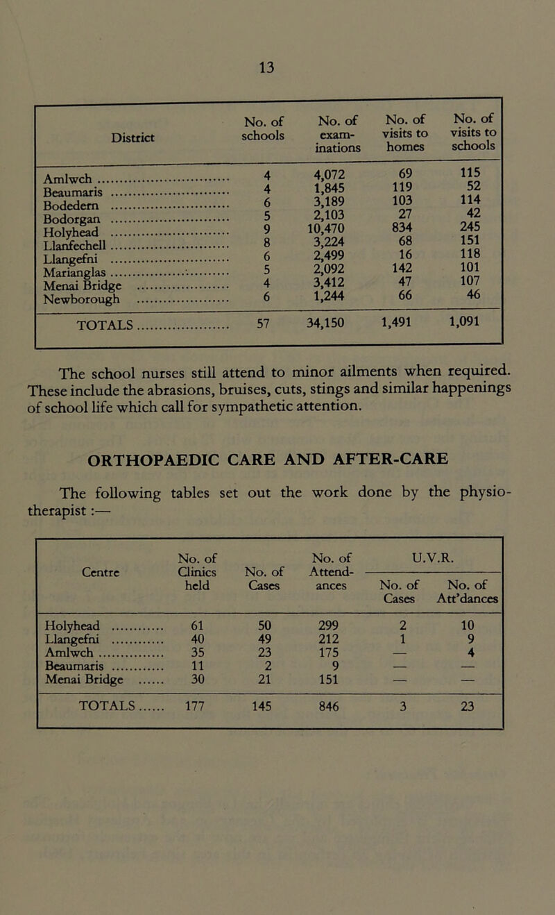District No. of schools No. of exam- inations No. of visits to homes No. of visits to schools 4 4,072 69 115 4 1,845 119 52 6 3,189 103 114 5 2,103 27 42 Holyhead Llanfechell Llangefni Marianglas •••• 9 8 6 5 4 10,470 3,224 2,499 2,092 3,412 834 68 16 142 47 245 151 118 101 107 Newborough 6 1,244 66 46 TOTALS 57 34,150 1,491 1,091 The school nurses still attend to minor ailments when required. These include the abrasions, bruises, cuts, stings and similar happenings of school life which call for sympathetic attention. ORTHOPAEDIC CARE AND AFTER-CARE The following tables set out the work done by the physio- therapist :— No. of No. of U.V.R. Centre Clinics No. of Attend- held Cases ances No. of No. of Cases Att’dances Holyhead 61 50 299 2 10 Llangefni 40 49 212 1 9 Amlwch 35 23 175 — 4 Beaumaris 11 2 9 — — Menai Bridge 30 21 151 — — TOTALS 177 145 846 3 23