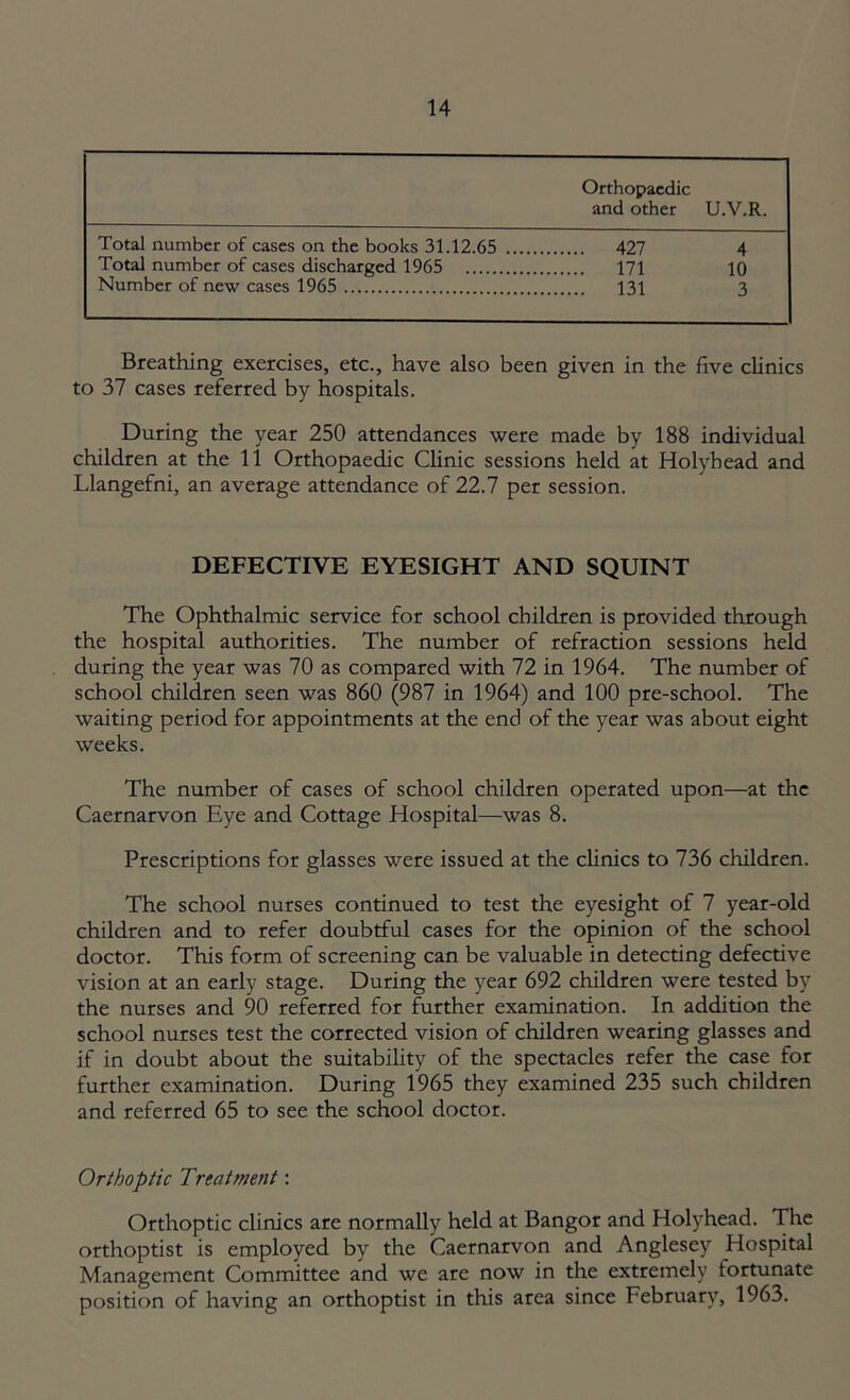 Orthopaedic and other U.V.R. Total number of cases on the books 31.12.65 427 4 Total number of cases discharged 1965 171 10 Number of new cases 1965 3 Breathing exercises, etc., have also been given in the five clinics to 37 cases referred by hospitals. During the year 250 attendances were made by 188 individual children at the 11 Orthopaedic Clinic sessions held at Holyhead and Llangefni, an average attendance of 22.7 per session. DEFECTIVE EYESIGHT AND SQUINT The Ophthalmic service for school children is provided through the hospital authorities. The number of refraction sessions held during the year was 70 as compared with 72 in 1964. The number of school children seen was 860 (987 in 1964) and 100 pre-school. The waiting period for appointments at the end of the year was about eight weeks. The number of cases of school children operated upon—at the Caernarvon Eye and Cottage Hospital—was 8. Prescriptions for glasses were issued at the clinics to 736 children. The school nurses continued to test the eyesight of 7 year-old children and to refer doubtful cases for the opinion of the school doctor. This form of screening can be valuable in detecting defective vision at an early stage. During the year 692 children were tested by the nurses and 90 referred for further examination. In addidon the school nurses test the corrected vision of children wearing glasses and if in doubt about the suitability of the spectacles refer the case for further examination. During 1965 they examined 235 such children and referred 65 to see the school doctor. Orthoptic Treatment: Orthoptic clinics are normally held at Bangor and Holyhead. The orthoptist is employed by the Caernarvon and Anglesey Hospital Management Committee and we are now in the extremely fortunate position of having an orthoptist in this area since February, 1963.