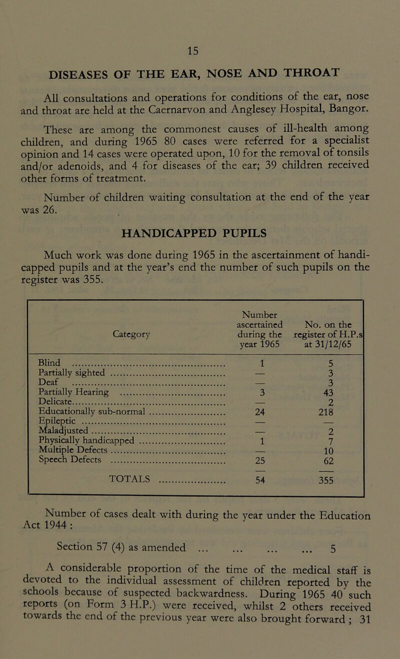 DISEASES OF THE EAR, NOSE AND THROAT All consultations and operations for conditions of the ear, nose and throat are held at the Caernarvon and Anglesey Hospital, Bangor. These are among the commonest causes of ill-health among children, and during 1965 80 cases were referred for a specialist opinion and 14 cases were operated upon, 10 for the removal of tonsils and/or adenoids, and 4 for diseases of the ear; 39 children received other forms of treatment. Number of children waiting consultation at the end of the year was 26. HANDICAPPED PUPILS Much work was done during 1965 in the ascertainment of handi- capped pupils and at the year’s end the number of such pupils on the register was 355. Category Number ascertained during the year 1965 No. on the register of H.P.s at 31/12/65 Blind 1 5 Partially sighted 3 Deaf — 3 Partially Hearing 3 43 Delicate 2 Educationally sub-normal 24 218 Epileptic — Maladjusted 2 Physically handicapped 1 7 Multiple Defects 10 Speech Defects 62 TOTALS 54 355 Number of cases dealt with during the year under the Education Act 1944: Section 57 (4) as amended ... ... ... ... 5 A considerable proportion of the time of the medical staff is devoted to the individual assessment of children reported by the schools because of suspected backwardness. During 1965 40 such reports (on Form 3 H.P.) were received, whilst 2 others received towards the end of the previous year were also brought forward ; 31