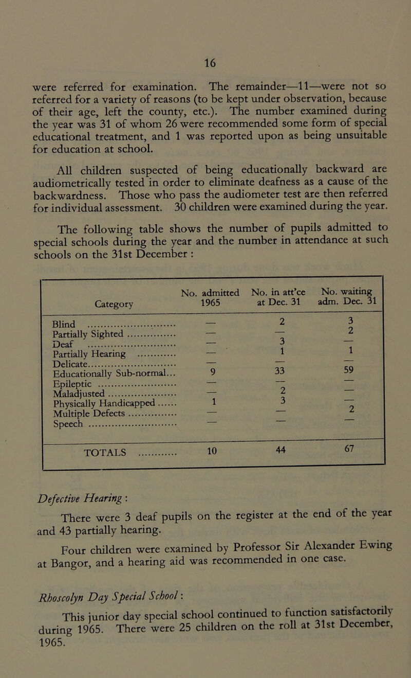 were referred for examination. The remainder—11—were not so referred for a variety of reasons (to be kept under observation, because of their age, left the county, etc.). The number examined during the year was 31 of whom 26 were recommended some form of special educational treatment, and 1 was reported upon as being unsuitable for education at school. All children suspected of being educationally backward are audiometrically tested in order to eliminate deafness as a cause of the backwardness. Those who pass the audiometer test are then referred for individual assessment. 30 children were examined during the year. The following table shows the number of pupils admitted to special schools during the year and the number in attendance at such schools on the 31st December : Category No. admitted 1965 No. in att’ce at Dec. 31 No. waiting adm. Dec. 31 Blind — 2 3 Partially Sighted — — 2 Deaf — 3 1 Partially Hearing — i Delicate — — 59 Educationally Sub-normal.. 9 33 Epileptic — Maladjusted — 2 Physically Handicapped Multiple Defects 1 3 2 Speech TOTALS 10 44 67 Defective Hearing: There were 3 deaf pupils on the register at the end of the year and 43 partially hearing. Four children were examined by Professor Sir Alexander Ewing at Bangor, and a hearing aid was recommended in one case. Rhoscolyn Day Special School: This junior day special school continued to function satisfactorily during 1965. There were 25 children on the roll at 31st December, 1965.