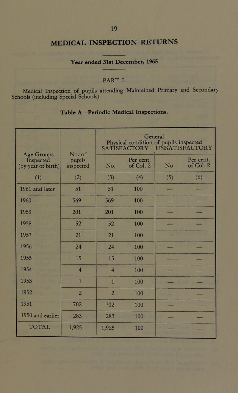 MEDICAL INSPECTION RETURNS Year ended 31st December, 1965 PART I. Medical Inspection of pupils attending Maintained Primary and Secondary Schools (including Special Schools). Table A—Periodic Medical Inspections. Age Groups Inspected (by year of birth) (1) No. of pupils inspected (2) Gen Physical condition SATISFACTORY eral of pupils inspected UNSATISFACTORY No. Per cent, of Col. 2 Per cent. No. of Col. 2 (3) (4) (5) (6) 1961 and later 51 51 100 — — 1960 569 569 100 — — 1959 201 201 100 — — 1958 52 52 100 — — 1957 21 21 100 — — 1956 24 24 100 — — 1955 15 15 100 — 1954 4 4 100 — — 1953 1 1 100 — — 1952 2 2 100 — — 1951 702 702 100 — — 1950 and earlier 283 283 100 — — TOTAL 1,925 1,925 100 — —