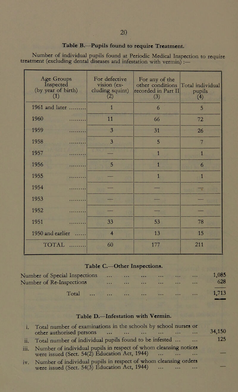 Table B.—Pupils found to require Treatment. Number of individual pupils found at Periodic Medical Inspection to require treatment (excluding dental diseases and infestation with vermin) :— Age Groups Inspected (by year of birth) (1) For defective vision (ex- cluding squint) (2) For any of the other conditions recorded in Part II (3) Total individual pupils (4) 1961 and later 1 6 5 1960 11 66 72 1959 3 31 26 1958 3 5 7 1957 — 1 1 1956 5 1 6 1955 — 1 1 1954 — — T 1953 — — — 1952 — — — 1951 33 53 78 1950 and earlier 4 13 15 TOTAL 60 177 211 Table C.—Other Inspections. Number of Special Inspections 1,085 Number of Re-Inspections 628 Total 1,713 Table D.—Infestation with Vermin. i. Total number of examinations in the schools by school nurses or other authorised persons ... ... ... ... ••• ••• 34,150 ii. Total number of individual pupils found to be infested 125 iii. Number of individual pupils in respect of whom cleansing notices were issued (Sect. 54(2) Education Act, 1944) iv. Number of individual pupils in respect of whom cleansing orders were issued (Sect. 54(3) Education Act, 1944)