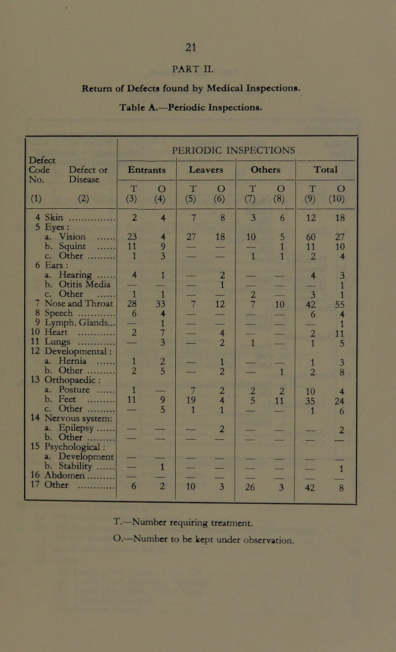 PART II. Return of Defects found by Medical Inspections. Table A.—Periodic Inspections. Defect Code Defect or No. Disease (1) (2) r ’ERIODIC lb ISPECTIONS Entrants Leavers Others Total T (3) o (4) T (5) o (6) T (7) O (8) T (9) O (10) 4 Skin 2 4 7 8 3 6 12 18 5 Eyes : a. Vision 23 4 27 18 10 5 60 27 b. Squint 11 9 — — — 1 11 10 c. Other 1 3 — — 1 1 2 4 6 Ears : a. Hearing 4 1 — 2 — — 4 3 b. Otitis Media — — — 1 — — 1 c. Other 1 1 — — 2 3 1 7 Nose and Throat 28 33 7 12 7 10 42 55 8 Speech 6 4 — — — — 6 4 9 Lymph. Glands... — 1 — — — — — 1 10 Heart 2 7 — 4 2 11 11 Lungs — 3 — 2 1 1 5 12 Developmental : a. Hernia 1 2 1 ___ . 1 3 b. Other 2 5 2 1 2 8 13 Orthopaedic : a. Posture 1 — 7 2 2 2 10 4 b. Feet 11 9 19 4 5 11 35 24 c. Other — 5 1 1 1 6 14 Nervous system: a. Epilepsy — — — 2 2 b. Other — — 15 Psychological : a. Development b. Stability — 1 — 1 16 Abdomen — 17 Other 6 2 10 3 26 3 42 8 T.—Number requiring treatment. O.—Number to be kept under observation.