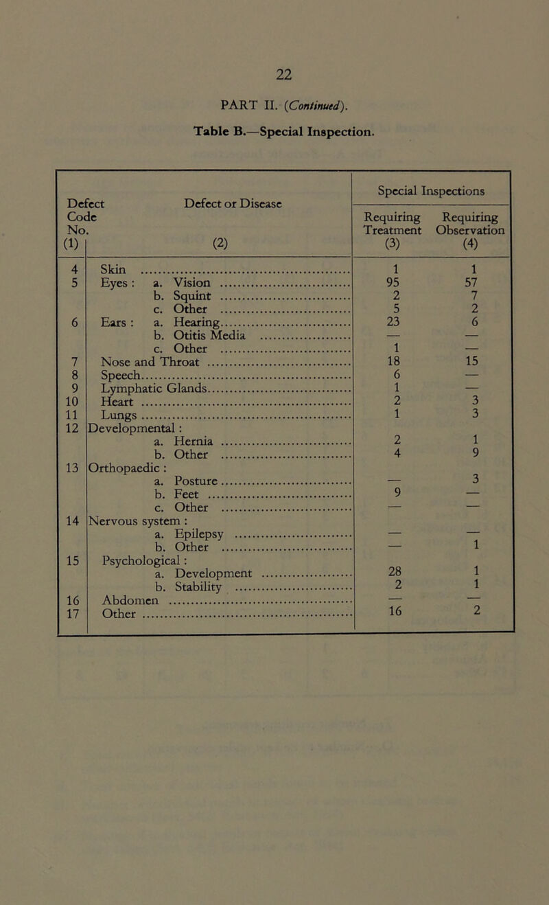 PART II. (Continued). Table B.—Special Inspection. Defect or Disease (2) Special Inspections Cot No (1) ic Requiring Treatment (3) Requiring Observation (4) 4 Skin 1 1 5 Eyes : a. Vision 95 57 b. Squint 2 7 c. Other 5 2 6 Ears : a. Hearing 23 6 b. Otitis Media r. Other 1 7 Nose and Throat 18 15 8 Sneer.h 6 9 Lvmnhatir. O lands 1 10 2 3 11 Lungs 1 3 12 Developmental: 2 1 4 9 13 Orthopaedic: 3 9 14 Nervous system: h Other 1 15 Psychological: 28 1 2 1 16 17 — 16 2