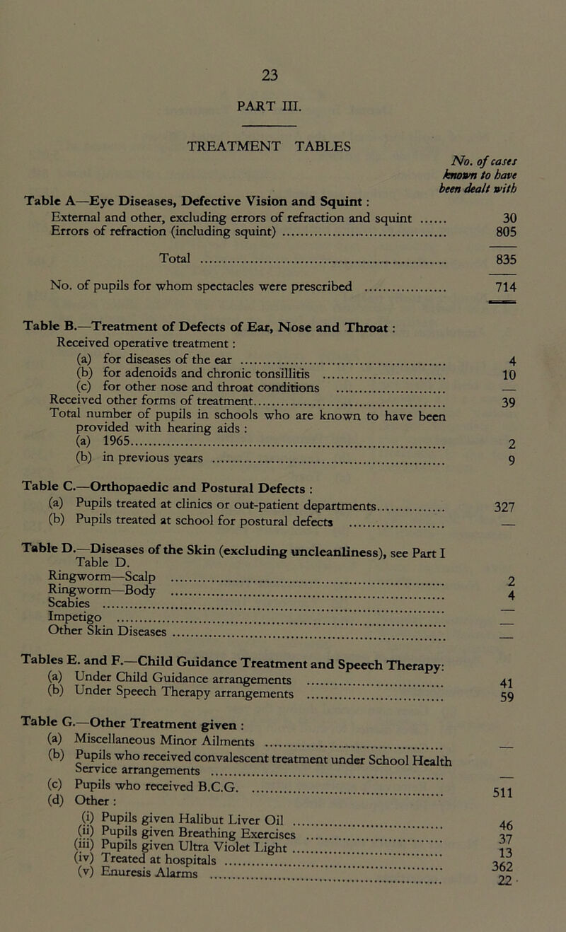 PART III. TREATMENT TABLES No. of cases known to have been dealt with Table A—Eye Diseases, Defective Vision and Squint: External and other, excluding errors of refraction and squint 30 Errors of refraction (including squint) 805 Total 835 No. of pupils for whom spectacles were prescribed 714 Table B.—Treatment of Defects of Ear, Nose and Throat: Received operative treatment: (a) for diseases of the ear (b) for adenoids and chronic tonsillitis (c) for other nose and throat conditions Received other forms of treatment Total number of pupils in schools who are known to have been provided with hearing aids : (a) 1965 (b) in previous years Table C.—Orthopaedic and Postural Defects : (a) Pupils treated at clinics or out-patient departments (b) Pupils treated at school for postural defects Table D. Diseases of the Skin (excluding uncleanliness), see Part I Table D. Ringworm—Scalp Ringworm—Body Scabies Impetigo Other Skin Diseases Tables E. and F.—Child Guidance Treatment and Speech Therapy: (a) Under Child Guidance arrangements (b) Under Speech Therapy arrangements Table G.—Other Treatment given : (a) Miscellaneous Minor Ailments (b) Pupils who received convalescent treatment under School Health Service arrangements (c) Pupils who received B.C.G (d) Other : (i) Pupils given Halibut Liver Oil (jj) Pupils given Breathing Exercises (iii) Pupils given Ultra Violet Light (iv) Treated at hospitals (v) Enuresis Alarms 4 10 39 2 9 327 2 4 41 59 511 46 37 13 362 22