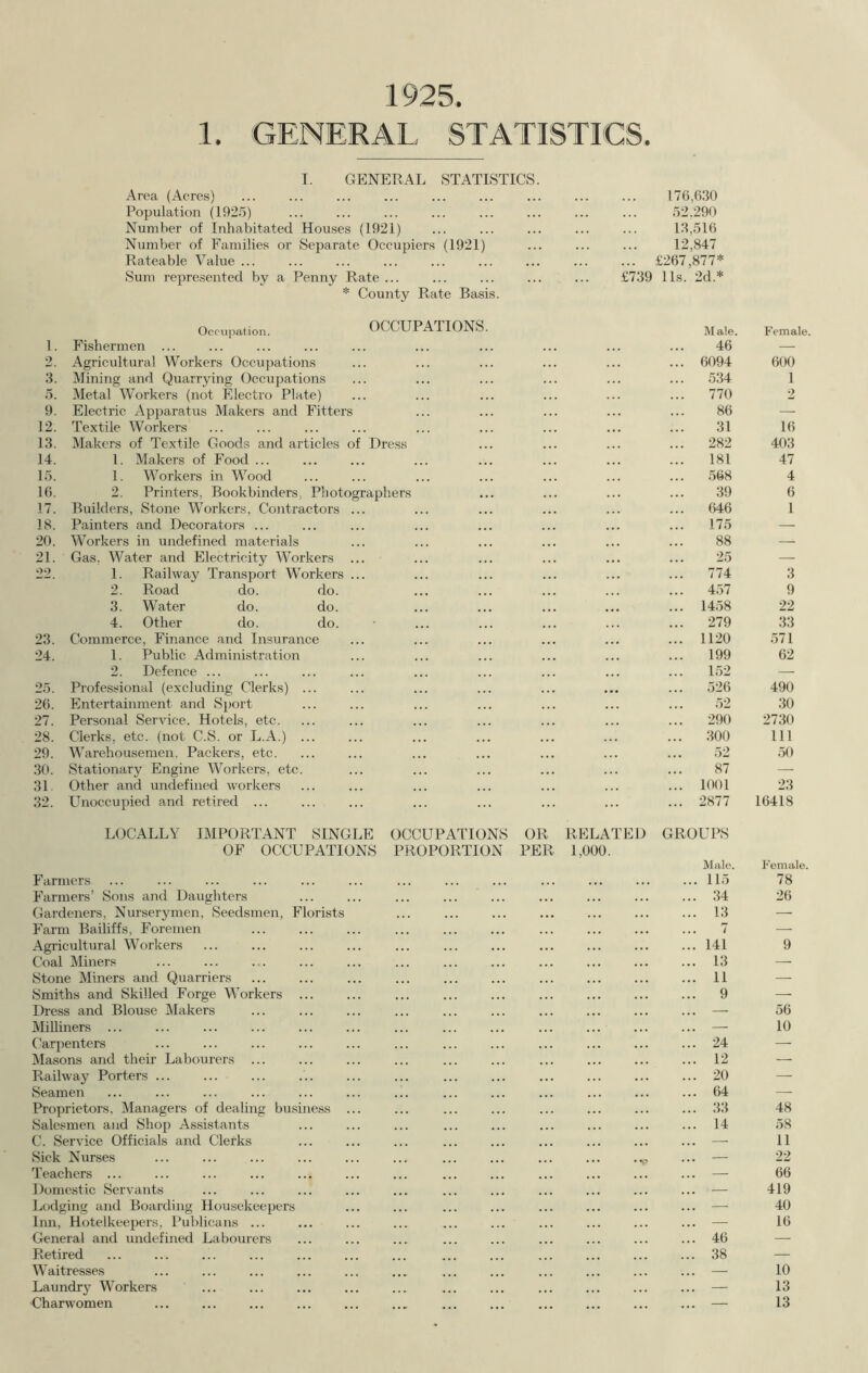 1 GENERAL STATISTICS 1. 2. 3. 5. 9. 12. 13. 14. 15. 16. 17. 18. 20. 21. oo 23. 24. 25. 26. 27. 28. 29. 30. 31 32. I. GENERAL STATISTICS Area (Acres) Population (1925) Number of Inhabitated Houses (1921) Number of Families or Separate Occupiers (1921) Rateable Value ... Sum represented by a Penny Rate ... * County Rate Basis. Occupation. OCCUPATIONS. Fishermen ... Agricultural Workers Occupations Mining and Quarrying Occupations Metal Workers (not Electro Plate) Electric Apparatus Makers and Fitters Textile Workers Makers of Textile Goods and articles of Dress l. Makers of Food ... 1. Workers in Wood 2. Printers, Bookbinders, Photographers Builders, Stone Workers, Contractors ... Painters and Decorators ... Workers in undefined materials Gas, Water and Electricity Workers 1. Railway Transport Workers ... 2. Road do. do 3. Water do. do, 4. Other do. do Commerce, Finance and Insurance 1. Public Administration 2. Defence ... Professional (excluding Clerks) ... Entertainment and Sport Personal Service. Hotels, etc. Clerks, etc. (not C.S. or L.A.) ... Warehousemen. Packers, etc. Stationary Engine Workers, etc. Other and undefined workers Unoccupied and retired ... 176,630 52.290 13,516 12,847 ... £267,877* £739 11s. 2d.* Male. Female. 46 — 6094 600 534 1 770 2 86 — 31 16 282 403 181 47 568 4 39 6 646 1 175 — 88 OK — zo 774 3 457 9 1458 22 279 33 1120 571 199 62 152 — 526 490 52 30 290 2730 300 111 52 50 87 — 1001 23 2877 16418 LOCALLY IMPORTANT SINGLE OF OCCUPATIONS Farmers ... ... Farmers’ Sons and Daughters Gardeners, Nurserymen, Seedsmen, Florists Farm Bailiffs, Foremen Agricultural Workers Coal Miners Stone Miners and Quarriers Smiths and Skilled Forge Workers ... Dress and Blouse Makers Milliners ... Carpenters Masons and their Labourers ... Railway Porters ... Seamen Proprietors, Managers of dealing business ... Salesmen and Shop Assistants C. Service Officials and Clerks Sick Nurses Teachers ... Domestic Servants Lodging and Boarding Housekeepers Inn, Hotelkeepers, Publicans ... General and undefined Labourers Retired Waitresses Laundry Workers Charwomen OCCUPATIONS OR RELATED GROUPS PROPORTION PER 1,000. Male. 115 34 13 ... ... ... ... ... ... ... 7 141 13 11 9 24 12 20 64 33 14 46 38 Female. 78 26 9 56 10 48 58 11 22 66 419 40 16 10 13 13
