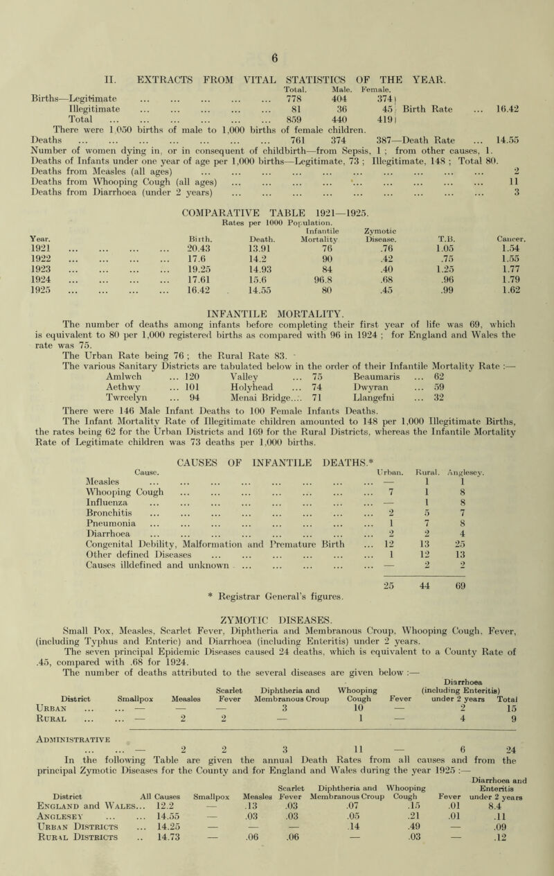 II. EXTRACTS FROM VITAL STATISTICS OF THE YEAR. Total. Male. Female. Births—Legitimate 778 404 374) Illegitimate 81 36 45) Birth Rate .. 16.42 Total 859 440 4191 There were 1,050 births of male to 1,000 births of female children. Deaths 761 374 387—Death Rate .. 14.55 Number of women dying in, or in consequent of childbirth Deaths of Infants under one year of age per 1,000 births—Legitimate. 73 Deaths from Measles (all ages) Deaths from Whooping Cough (all ages) Deaths from Diarrhoea (under 2 years) from Sepsis, 1 ; from other causes, 1. Illegitimate, 148 ; Total 80. 2 11 3 COMPARATIVE TABLE 1921—1925. Rates per 1000 Population. Infantile Zymotic Year. Biith. Death. Mortality Disease. T.B. Cancer. 1921 20.43 13.91 76 .76 1.05 1.54 1922 17.6 14.2 90 .42 .75 1.55 1923 19.25 14.93 84 .40 1.25 1.77 1924 17.61 15.6 96.8 .68 .96 1.79 1925 ... 16.42 14.55 80 .45 .99 1.62 INFANTILE MORTALITY. The number of deaths among infants before completing their first year of life was 69, which is equivalent to 80 per 1,000 registered births as compared with 96 in 1924 ; for England and Wales the rate was 75. The Urban Rate being 76 ; the Rural Rate 83. ■ The various Sanitary Districts are tabulated below in the order of their Infantile Mortality Rate :— Amlwch ... 120 Valley 75 Beaumaris .. 62 Aethwy ... 101 Holyhead 74 Dwyran .. 59 Twrcelyn ... 94 Menai Bridge.... 71 Llangefni .. 32 There were 146 Male Infant Deaths to 100 Female Infants Deaths. The Infant Mortality Rate of Illegitimate children amounted to 148 per 1,000 Illegitimate Births, the rates being 62 for the Urban Districts and 169 for the Rural Districts, whereas the Infantile Mortality Rate of Legitimate children was 73 deaths per 1,000 births. CAUSES OF INFANTILE DEATHS.* Cause. Measles Whooping Cough Influenza Bronchitis Pneumonia Diarrhoea Congenital Debility, Malformation and Premature Birth Other defined Diseases Causes illdefined and unknown 11 rban. 7 2 1 2 12 1 Rural. Anglesey. 1 1 1 8 1 8 5 7 7 8 2 4 13 25 12 13 2 2 25 44 69 * Registrar General's figures. ZYMOTIC DISEASES. Small Pox, Measles, Scarlet Fever, Diphtheria and Membranous Croup. Whooping Cough, Fever, (including Typhus and Enteric) and Diarrhoea (including Enteritis) under 2 years. The seven principal Epidemic Diseases caused 24 deaths, which is equivalent to a County Rate of .45, compared with .68 for 1924. The number of deaths attributed to the several diseases are given below :— District Smallpox Urban — Rural ... ... — Measles 2 Scarlet Fever 2 Diphtheria and Membranous Croup 3 Whooping Cough 10 1 Diarrhoea (including Enteritis) Fever under 2 years Total 2 15 4 9 Administrative 2 2 3 11 6 24 In the following Table are given the annual Death Rates from all causes and from the principal Zymotic Diseases for the County and for England and W7ales during the year 1925 :— Diarrhoea and Scarlet Diphtheria and Whooping Enteritis District All Causes Smallpox Measles Fever Membranous Croup Cough Fever under 2 years England and Wales. 12.2 .13 .03 .07 .15 .01 8.4 Anglesey ... 14.55 — .03 .03 .05 .21 .01 .11 Urban Districts ... 14.25 — — .14 .49 — .09 Rural Districts .. 14.73 .06 .06 — .03 — .12